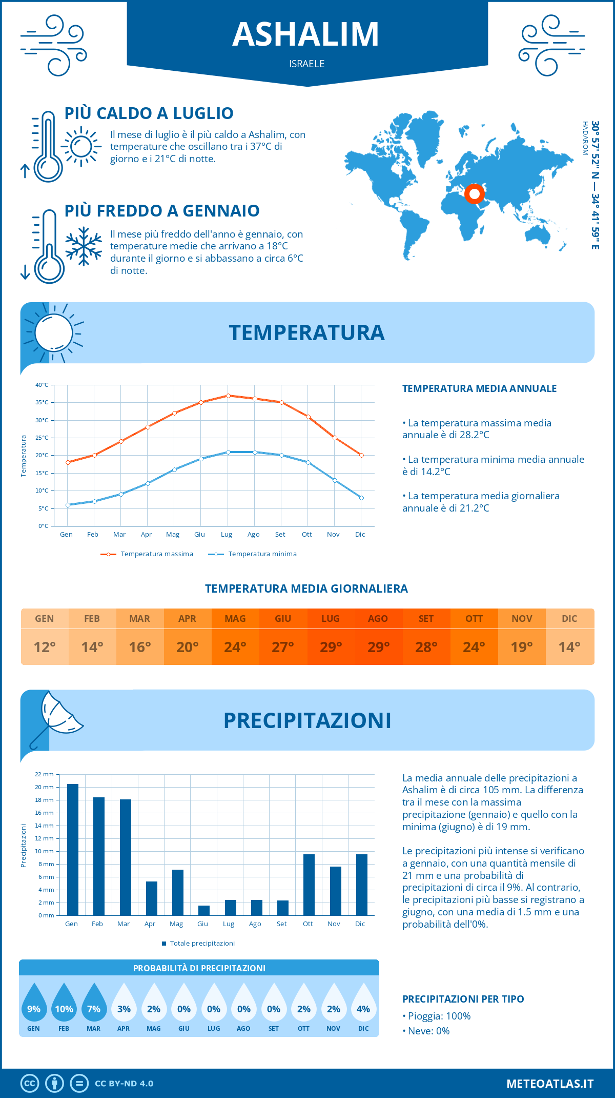 Infografica: Ashalim (Israele) - temperature e precipitazioni mensili con grafici sulle tendenze climatiche annuali