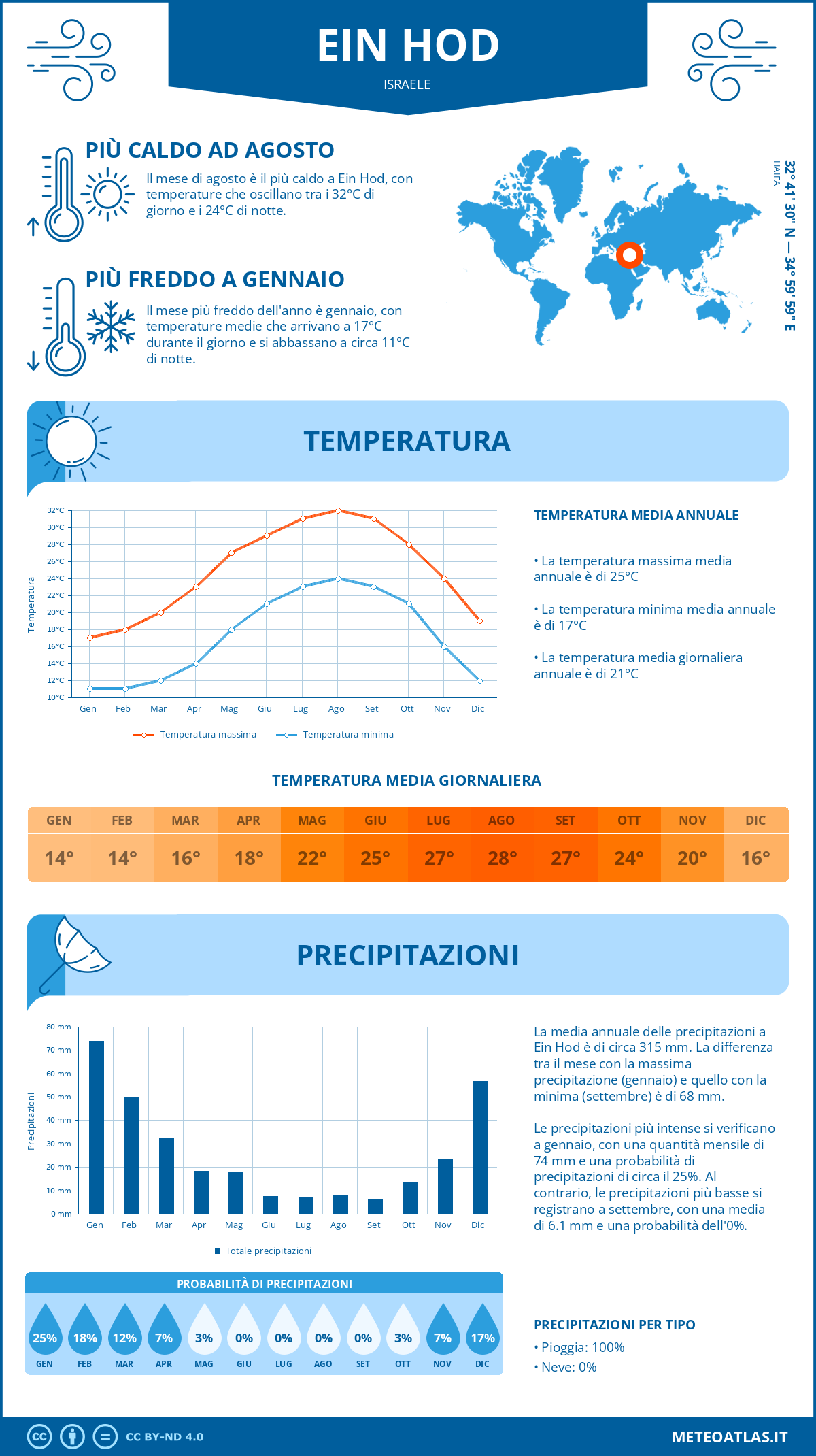 Infografica: Ein Hod – temperature e precipitazioni mensili con grafici sulle tendenze climatiche annuali Infografica: Ein Hod (Israele) – temperature e precipitazioni mensili con grafici sulle tendenze climatiche annuali