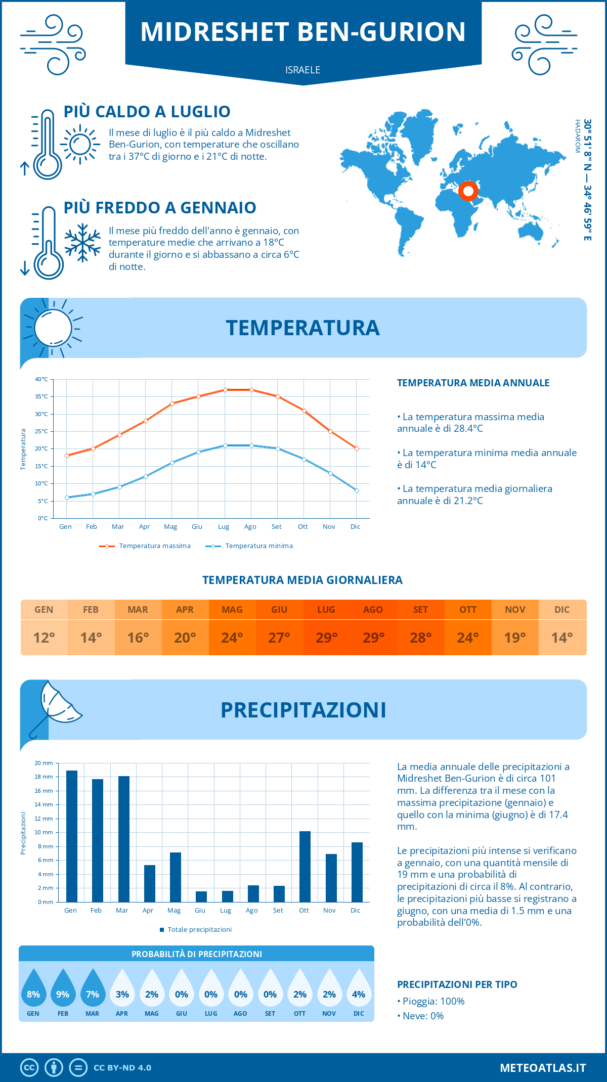Infografica: Midreshet Ben-Gurion - temperature e precipitazioni mensili con grafici sulle tendenze climatiche annuali Infografica: Midreshet Ben-Gurion (Israele) - temperature e precipitazioni mensili con grafici sulle tendenze climatiche annuali