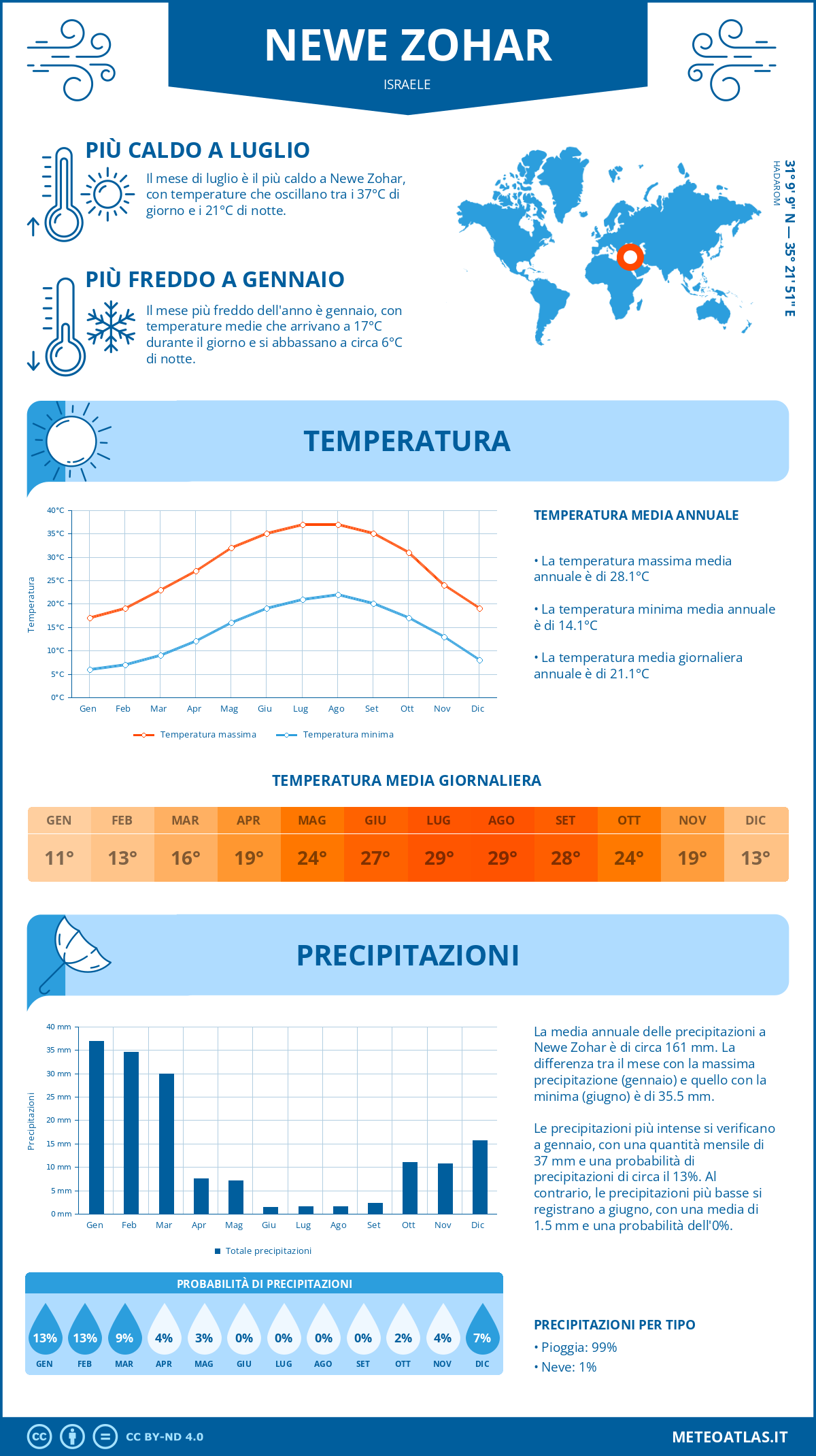 Infografica: Newe Zohar - temperature e precipitazioni mensili con grafici sulle tendenze climatiche annuali Infografica: Newe Zohar (Israele) - temperature e precipitazioni mensili con grafici sulle tendenze climatiche annuali