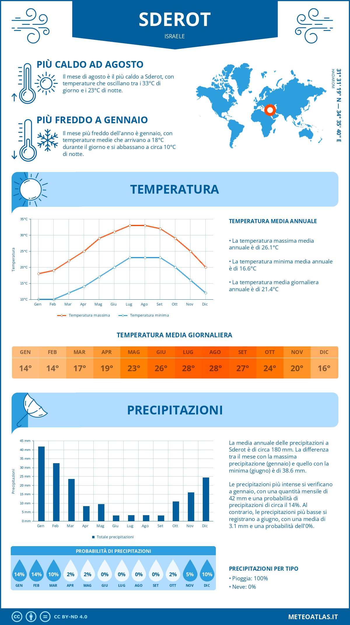 Infografica: Sderot – temperature e precipitazioni mensili con grafici sulle tendenze climatiche annuali Infografica: Sderot (Israele) – temperature e precipitazioni mensili con grafici sulle tendenze climatiche annuali