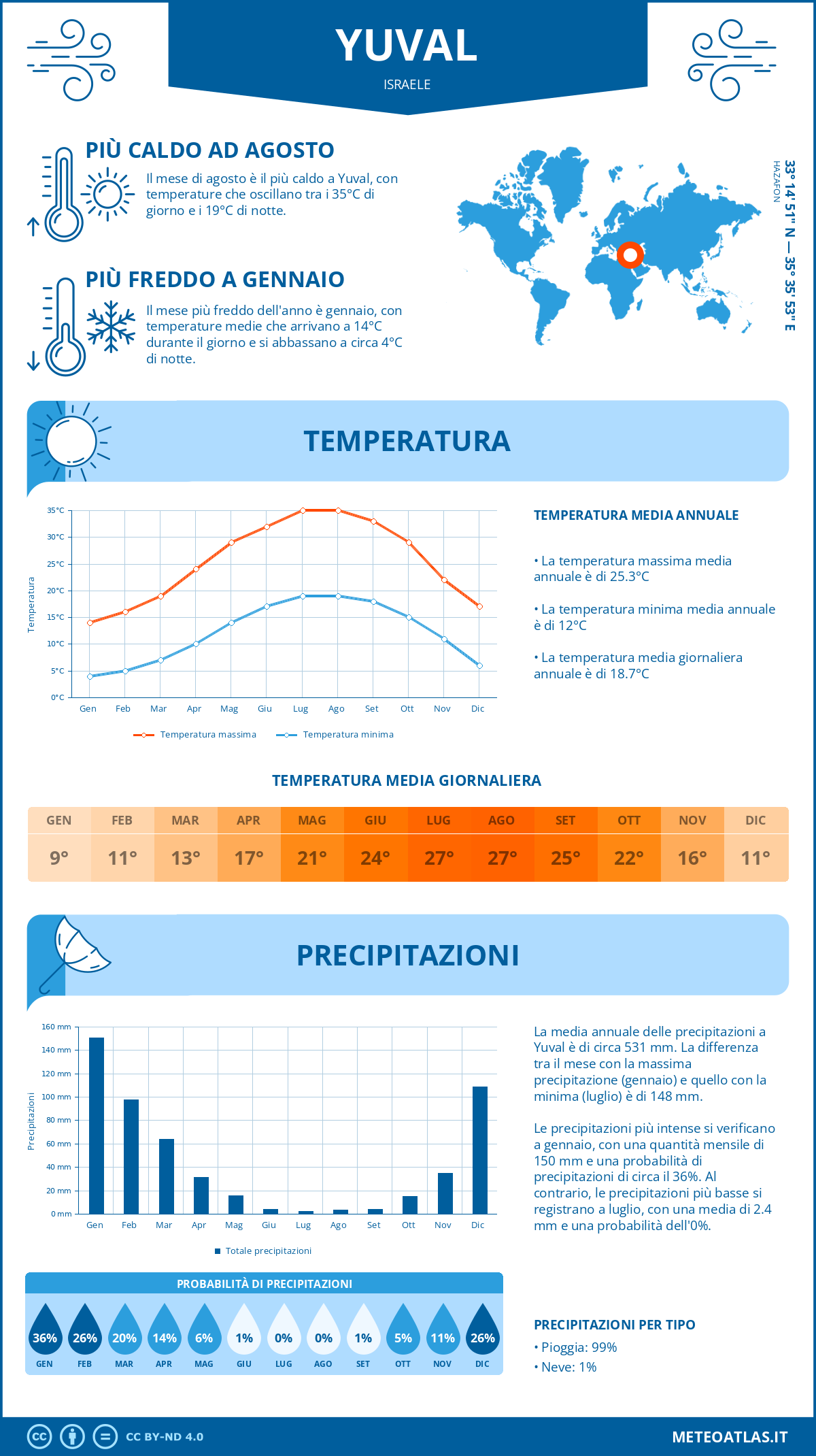 Infografica: Yuval - temperature e precipitazioni mensili con grafici sulle tendenze climatiche annuali Infografica: Yuval (Israele) - temperature e precipitazioni mensili con grafici sulle tendenze climatiche annuali