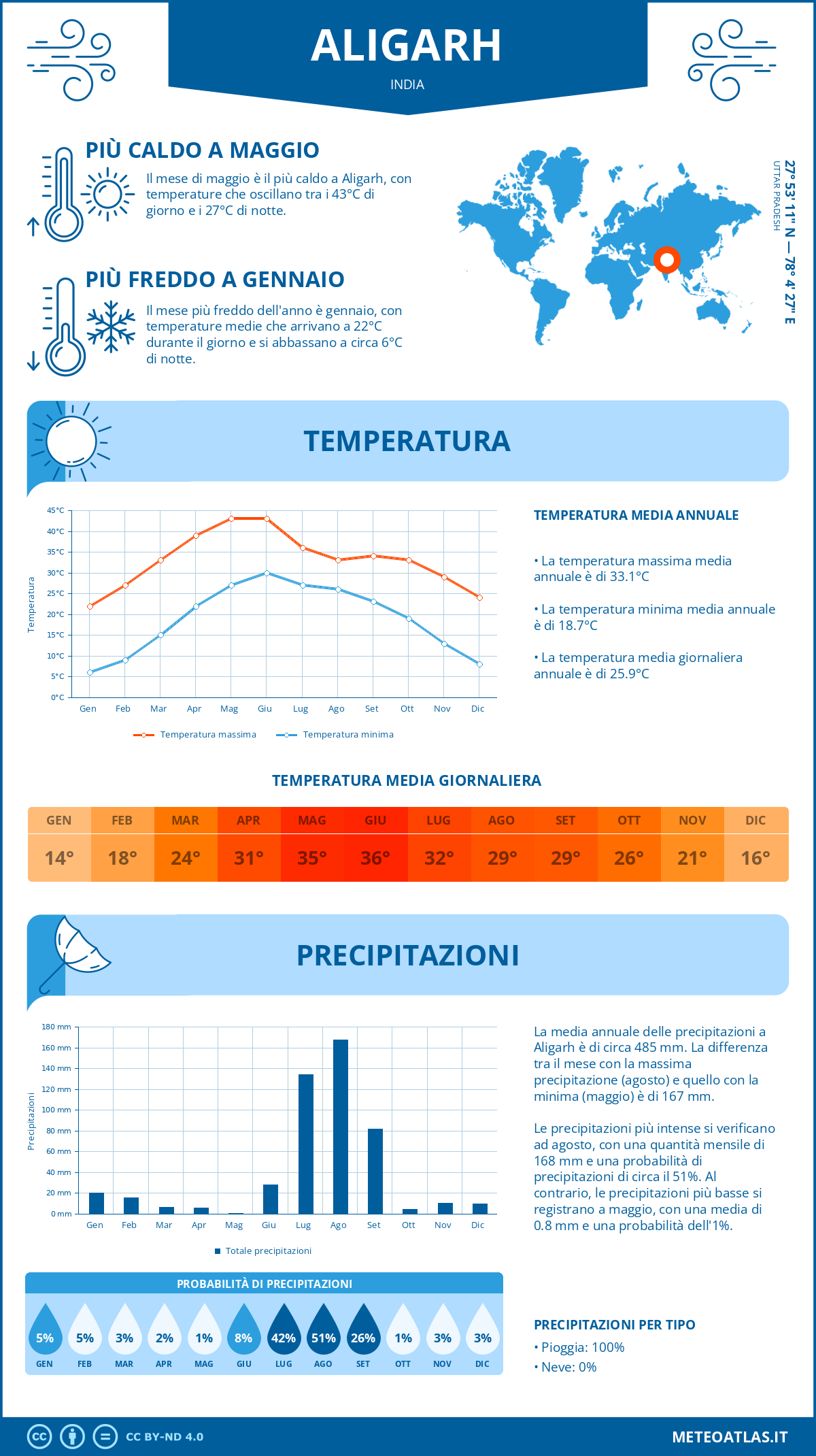 Infografica: Aligarh – temperature e precipitazioni mensili con grafici sulle tendenze climatiche annuali Infografica: Aligarh (India) – temperature e precipitazioni mensili con grafici sulle tendenze climatiche annuali