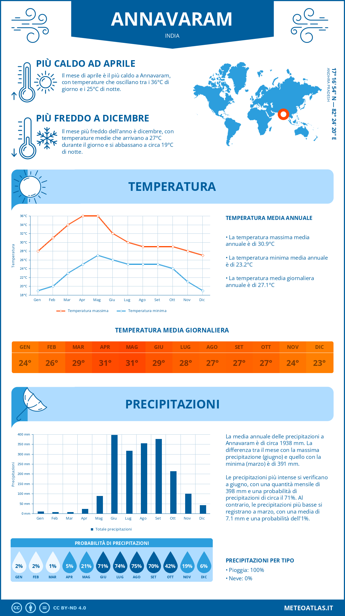 Infografica: Annavaram – temperature e precipitazioni mensili con grafici sulle tendenze climatiche annuali Infografica: Annavaram (India) – temperature e precipitazioni mensili con grafici sulle tendenze climatiche annuali