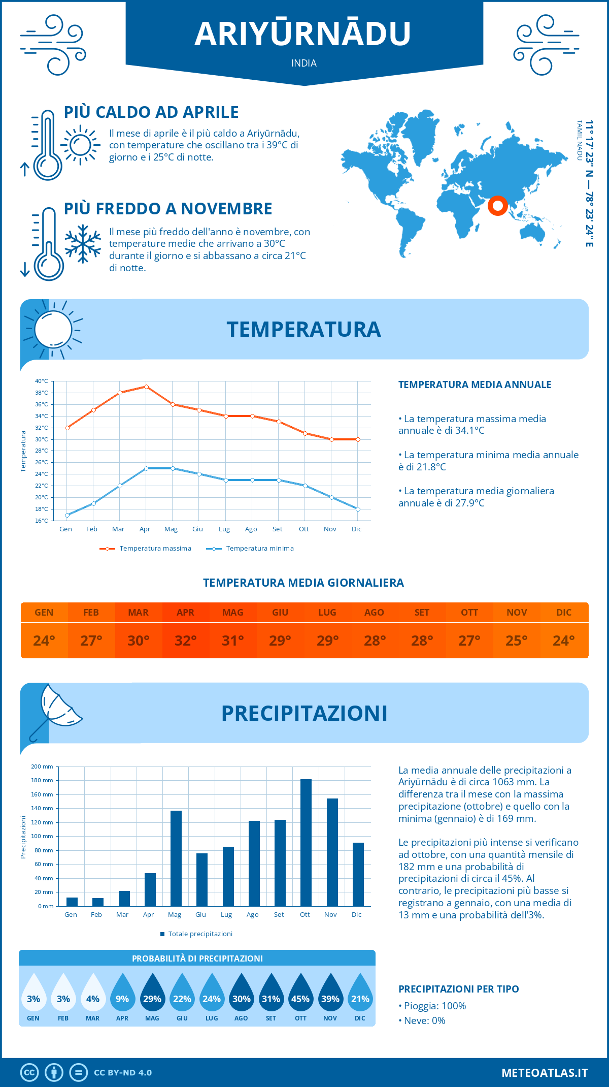 Infografica: Ariyūrnādu – temperature e precipitazioni mensili con grafici sulle tendenze climatiche annuali Infografica: Ariyūrnādu (India) – temperature e precipitazioni mensili con grafici sulle tendenze climatiche annuali