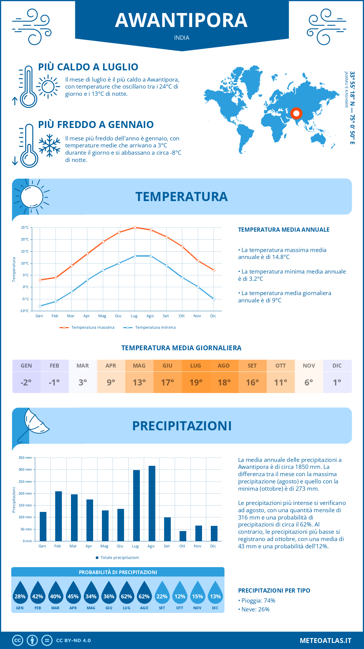 Infografica: Awantipora – temperature e precipitazioni mensili con grafici sulle tendenze climatiche annuali Infografica: Awantipora (India) – temperature e precipitazioni mensili con grafici sulle tendenze climatiche annuali