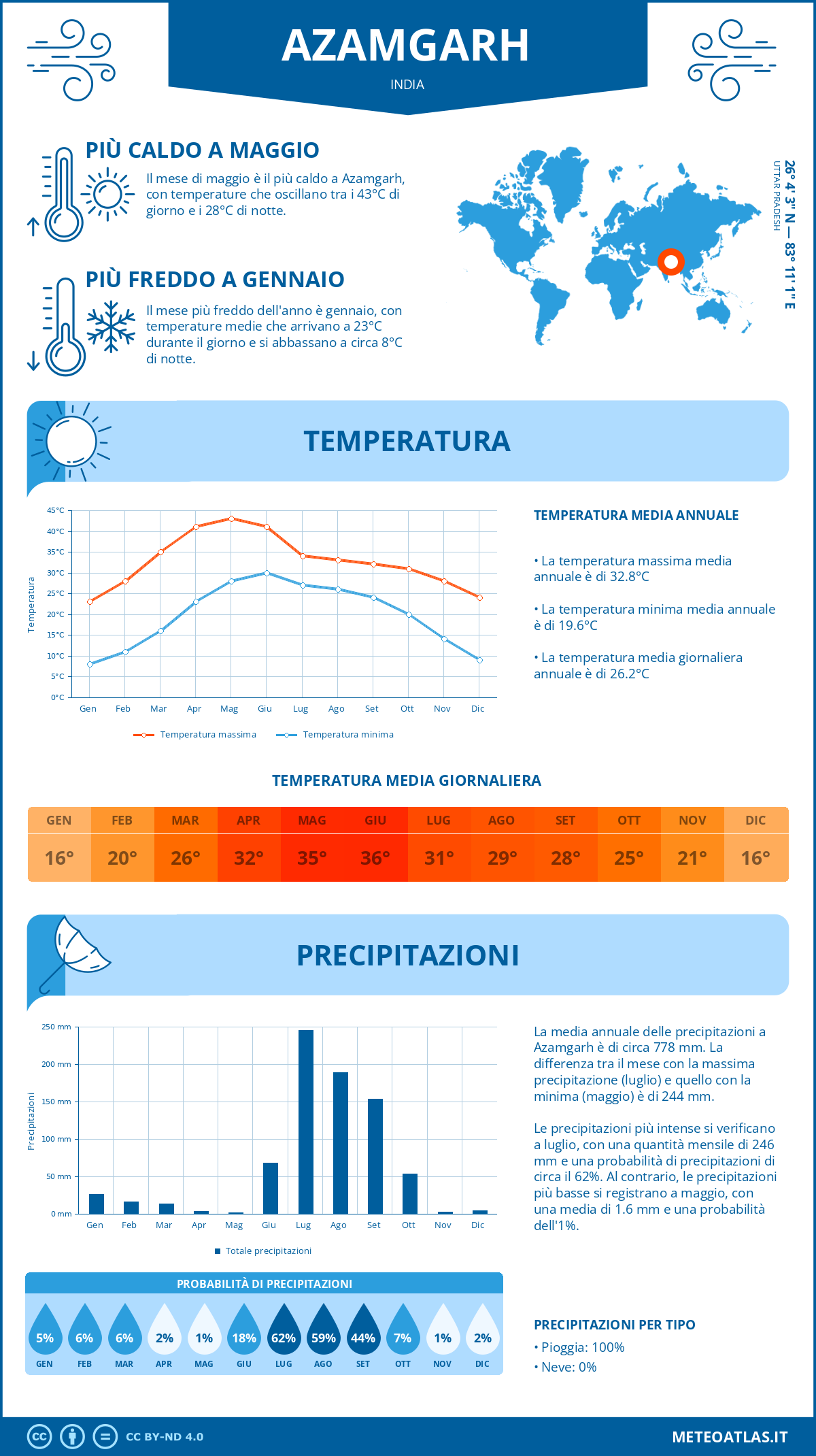 Infografica: Azamgarh – temperature e precipitazioni mensili con grafici sulle tendenze climatiche annuali Infografica: Azamgarh (India) – temperature e precipitazioni mensili con grafici sulle tendenze climatiche annuali