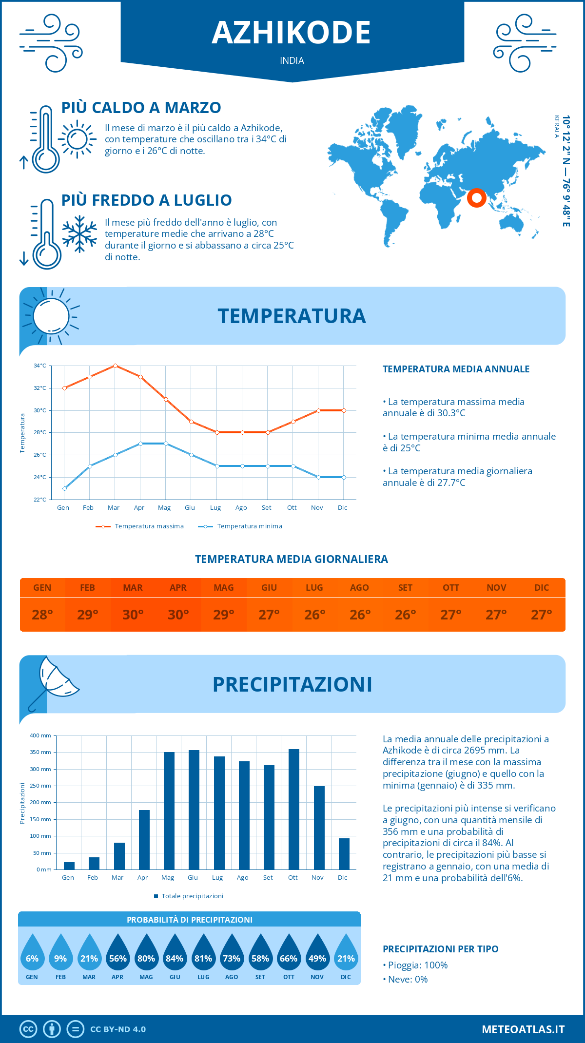 Infografica: Azhikode – temperature e precipitazioni mensili con grafici sulle tendenze climatiche annuali Infografica: Azhikode (India) – temperature e precipitazioni mensili con grafici sulle tendenze climatiche annuali