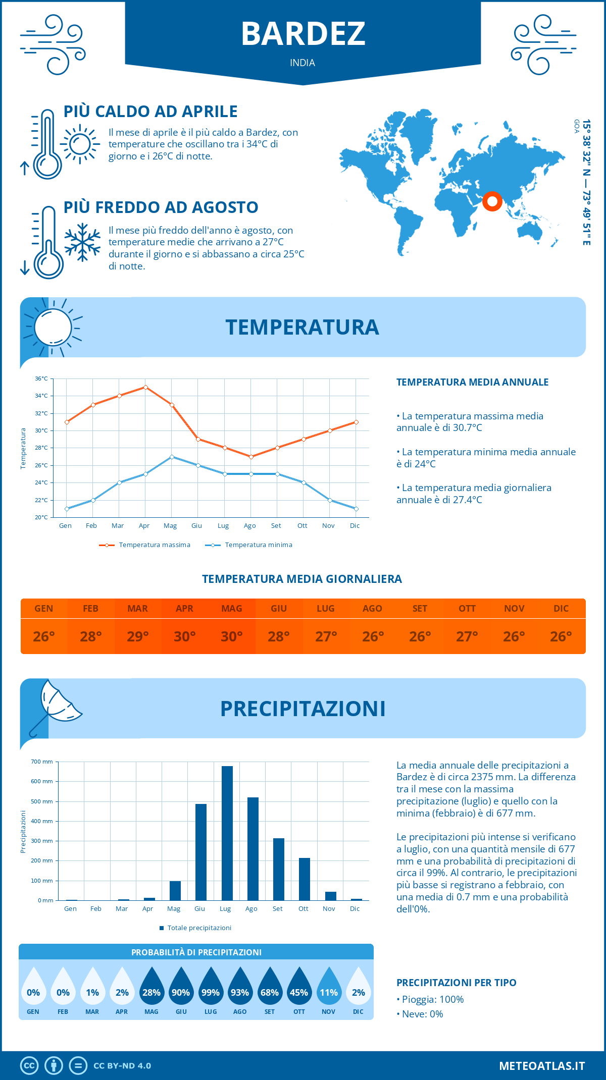 Infografica: Bardez – temperature e precipitazioni mensili con grafici sulle tendenze climatiche annuali Infografica: Bardez (India) – temperature e precipitazioni mensili con grafici sulle tendenze climatiche annuali