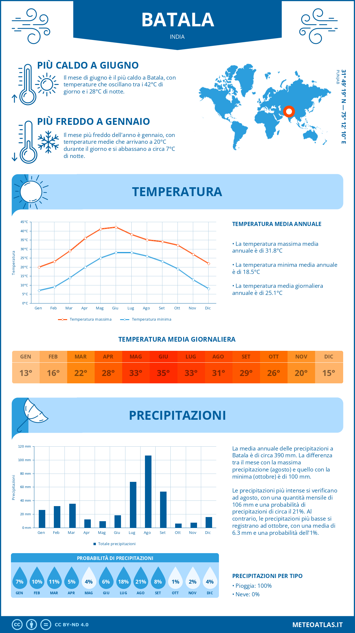 Infografica: Batala – temperature e precipitazioni mensili con grafici sulle tendenze climatiche annuali Infografica: Batala (India) – temperature e precipitazioni mensili con grafici sulle tendenze climatiche annuali