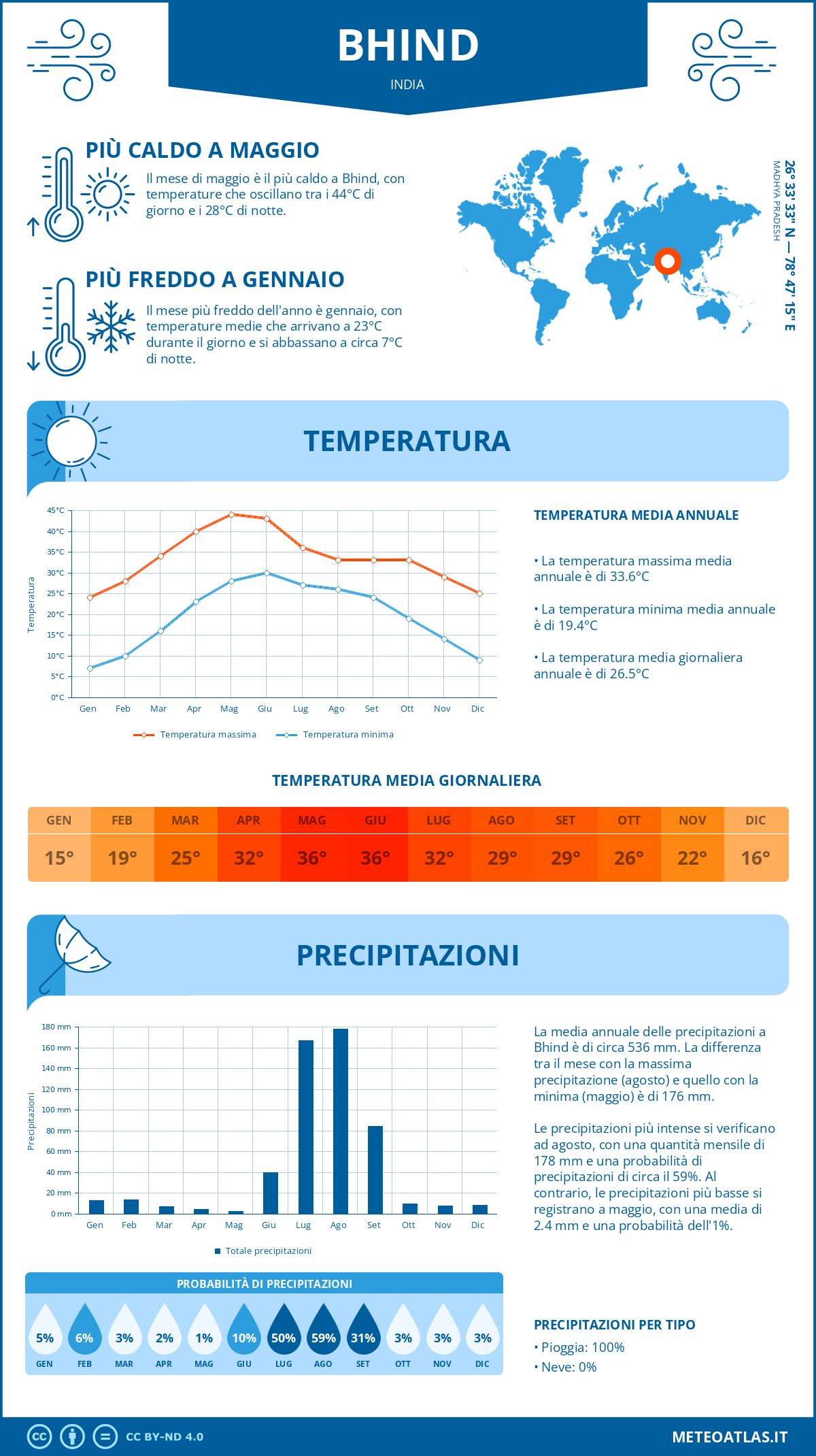 Infografica: Bhind – temperature e precipitazioni mensili con grafici sulle tendenze climatiche annuali Infografica: Bhind (India) – temperature e precipitazioni mensili con grafici sulle tendenze climatiche annuali