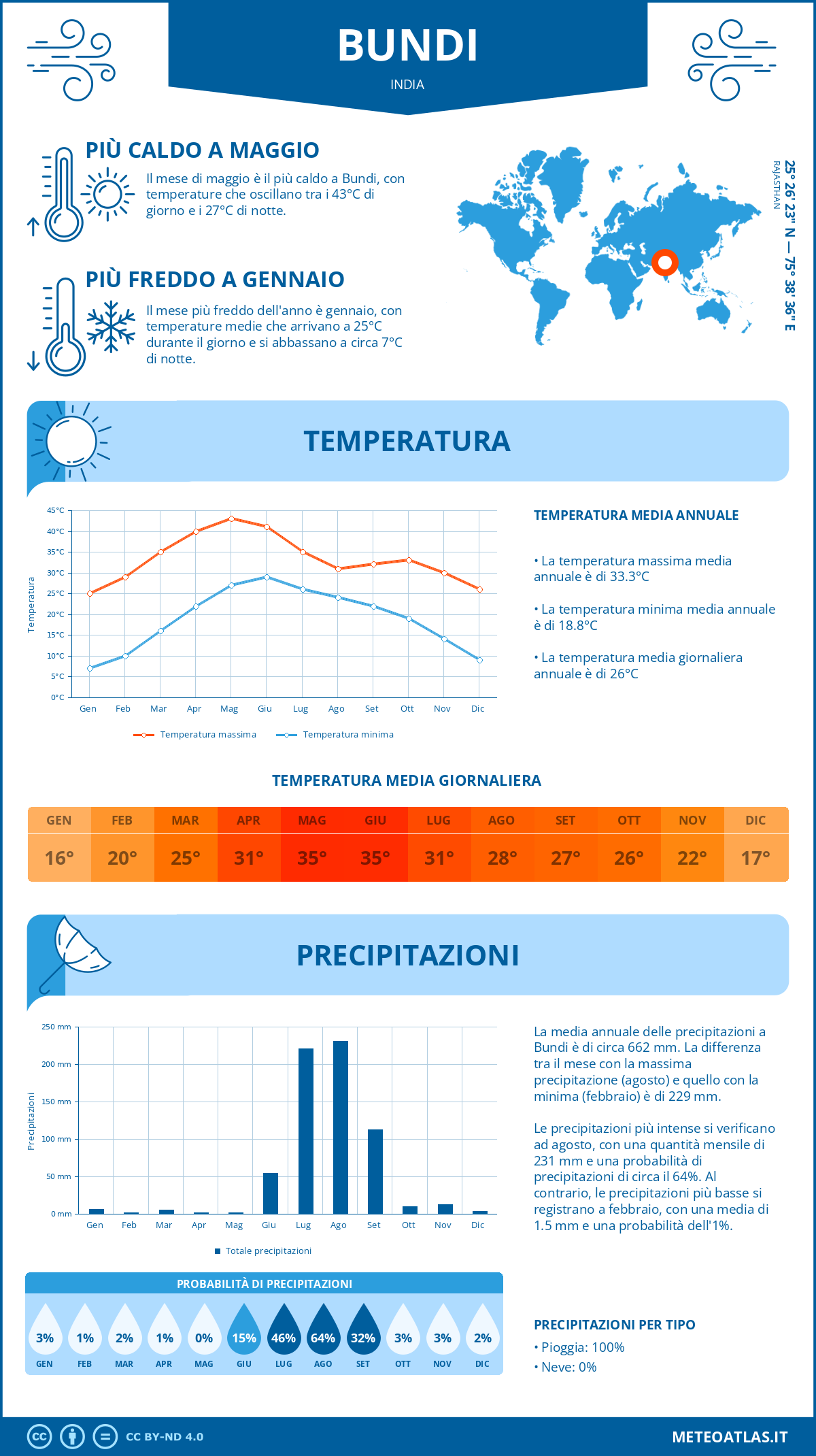 Infografica: Bundi – temperature e precipitazioni mensili con grafici sulle tendenze climatiche annuali Infografica: Bundi (India) – temperature e precipitazioni mensili con grafici sulle tendenze climatiche annuali