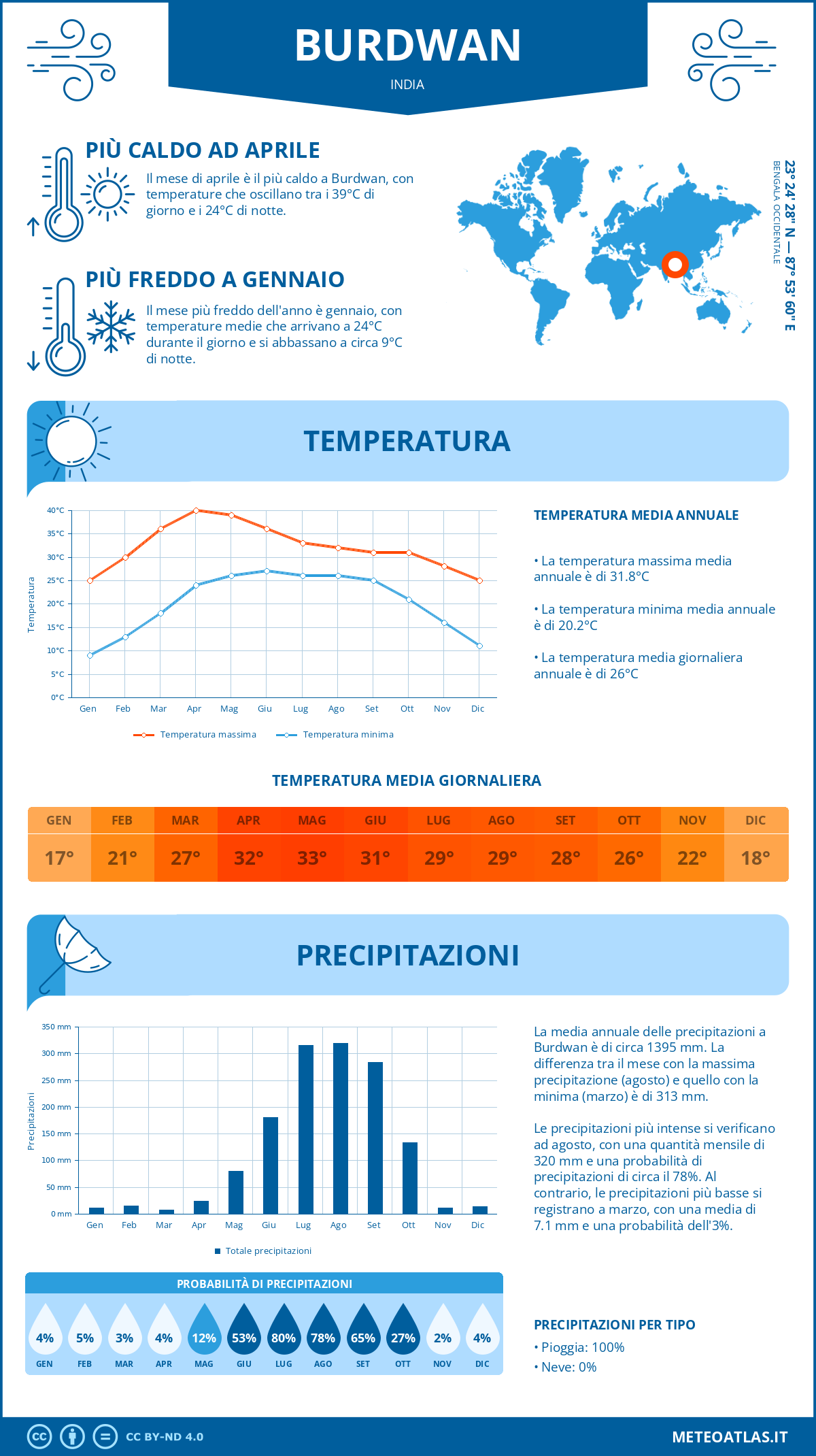 Infografica: Burdwan – temperature e precipitazioni mensili con grafici sulle tendenze climatiche annuali Infografica: Burdwan (India) – temperature e precipitazioni mensili con grafici sulle tendenze climatiche annuali