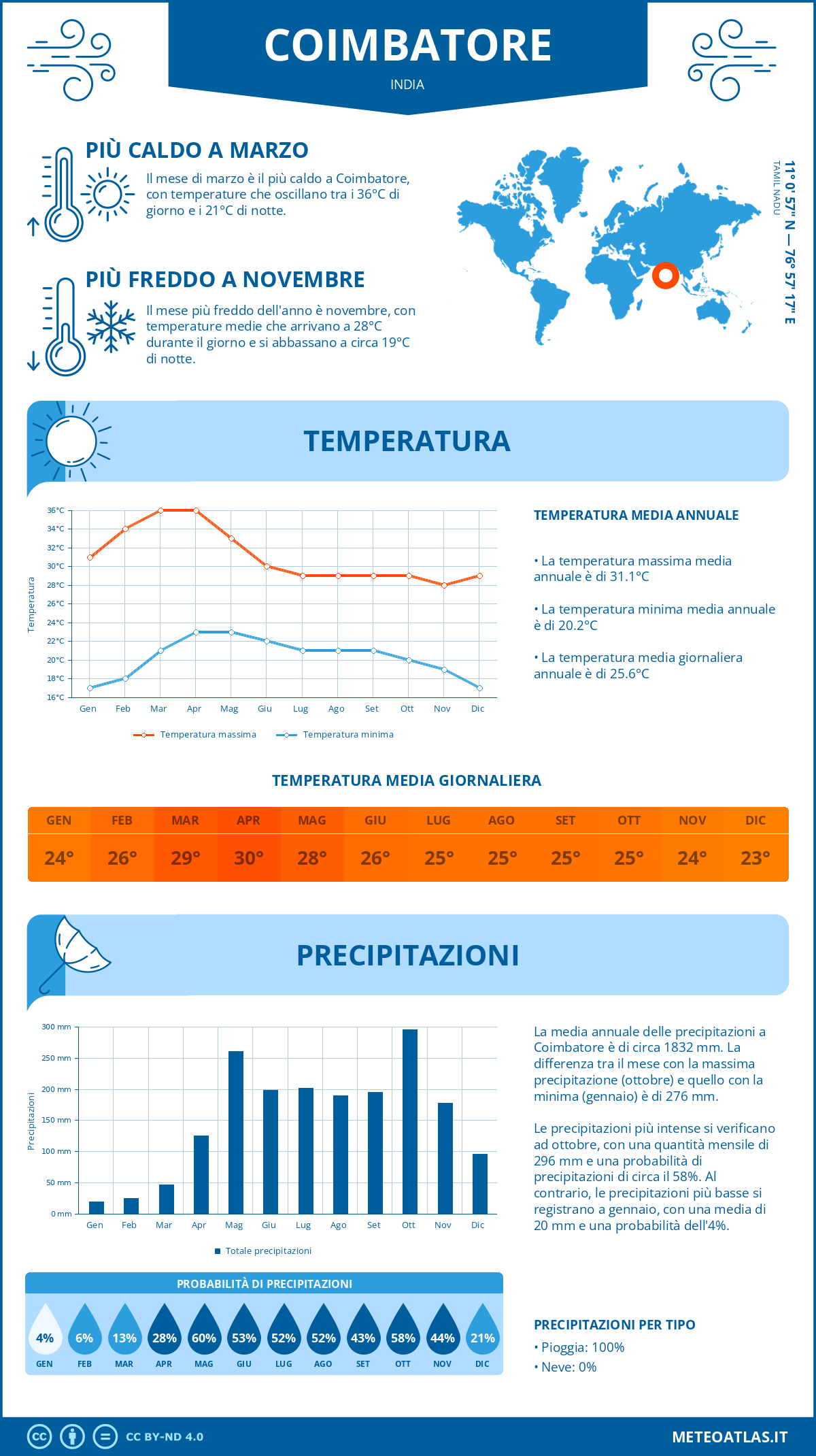 Infografica: Coimbatore – temperature e precipitazioni mensili con grafici sulle tendenze climatiche annuali Infografica: Coimbatore (India) – temperature e precipitazioni mensili con grafici sulle tendenze climatiche annuali