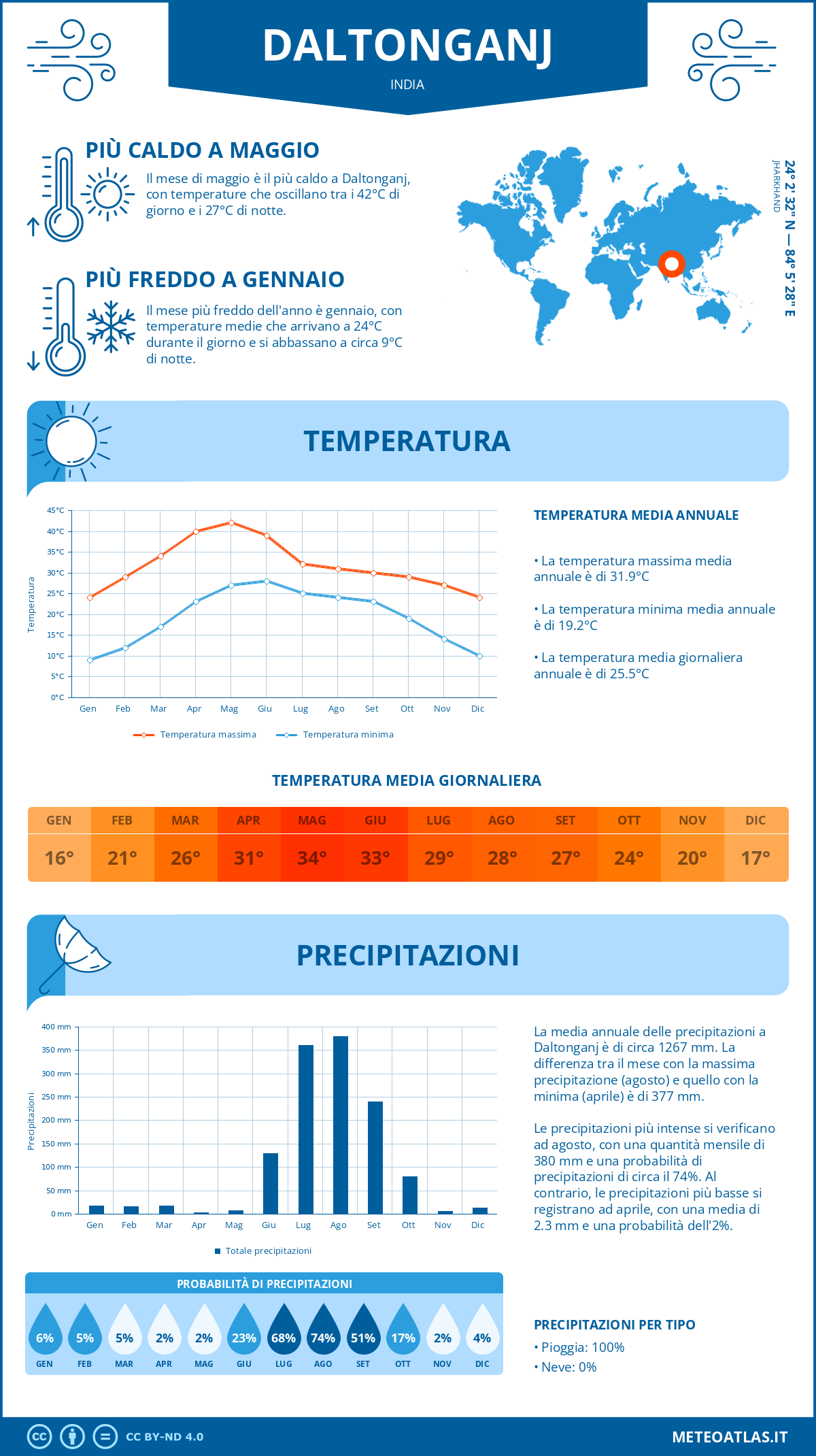 Infografica: Daltonganj – temperature e precipitazioni mensili con grafici sulle tendenze climatiche annuali Infografica: Daltonganj (India) – temperature e precipitazioni mensili con grafici sulle tendenze climatiche annuali
