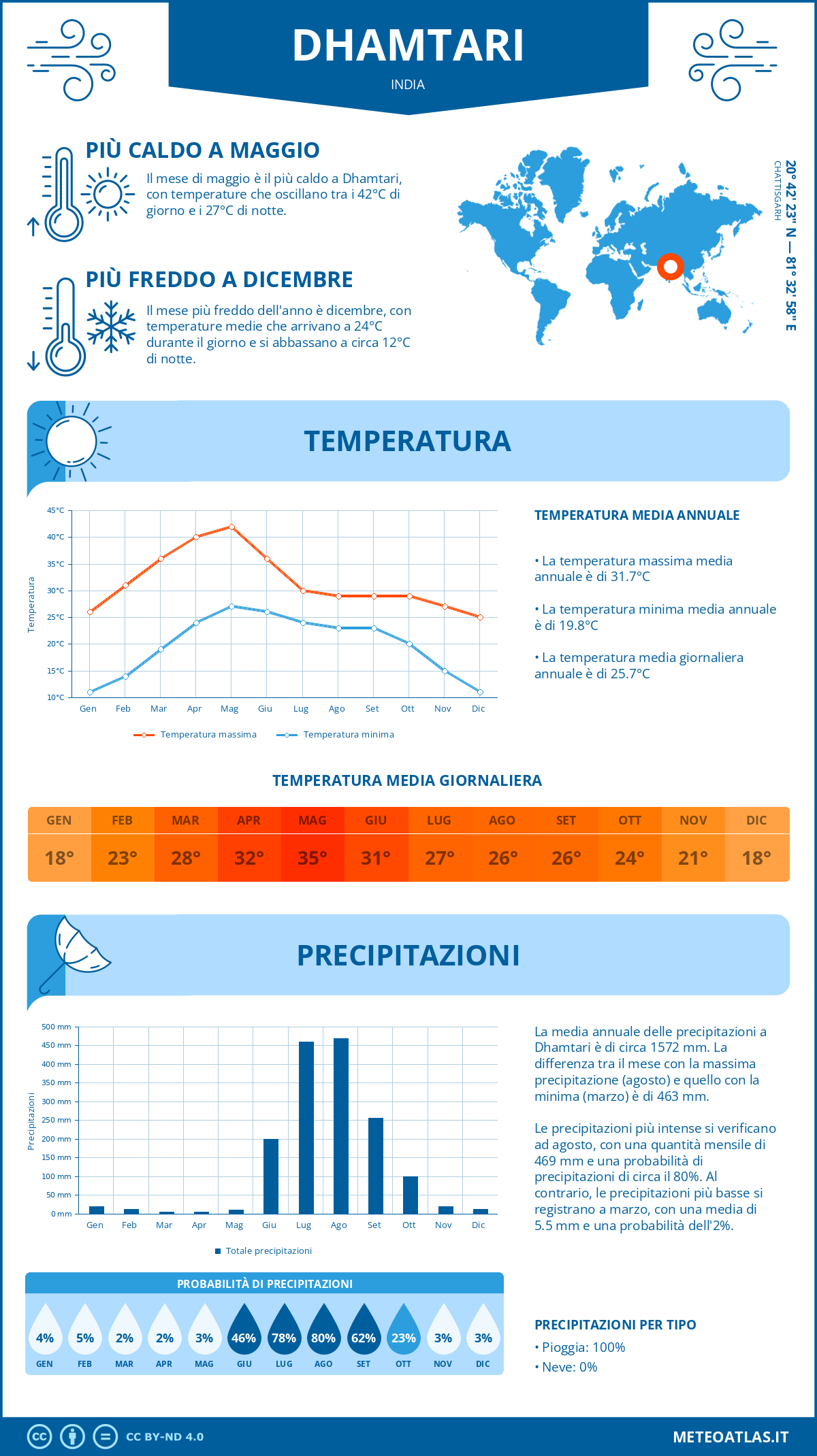 Infografica: Dhamtari – temperature e precipitazioni mensili con grafici sulle tendenze climatiche annuali Infografica: Dhamtari (India) – temperature e precipitazioni mensili con grafici sulle tendenze climatiche annuali