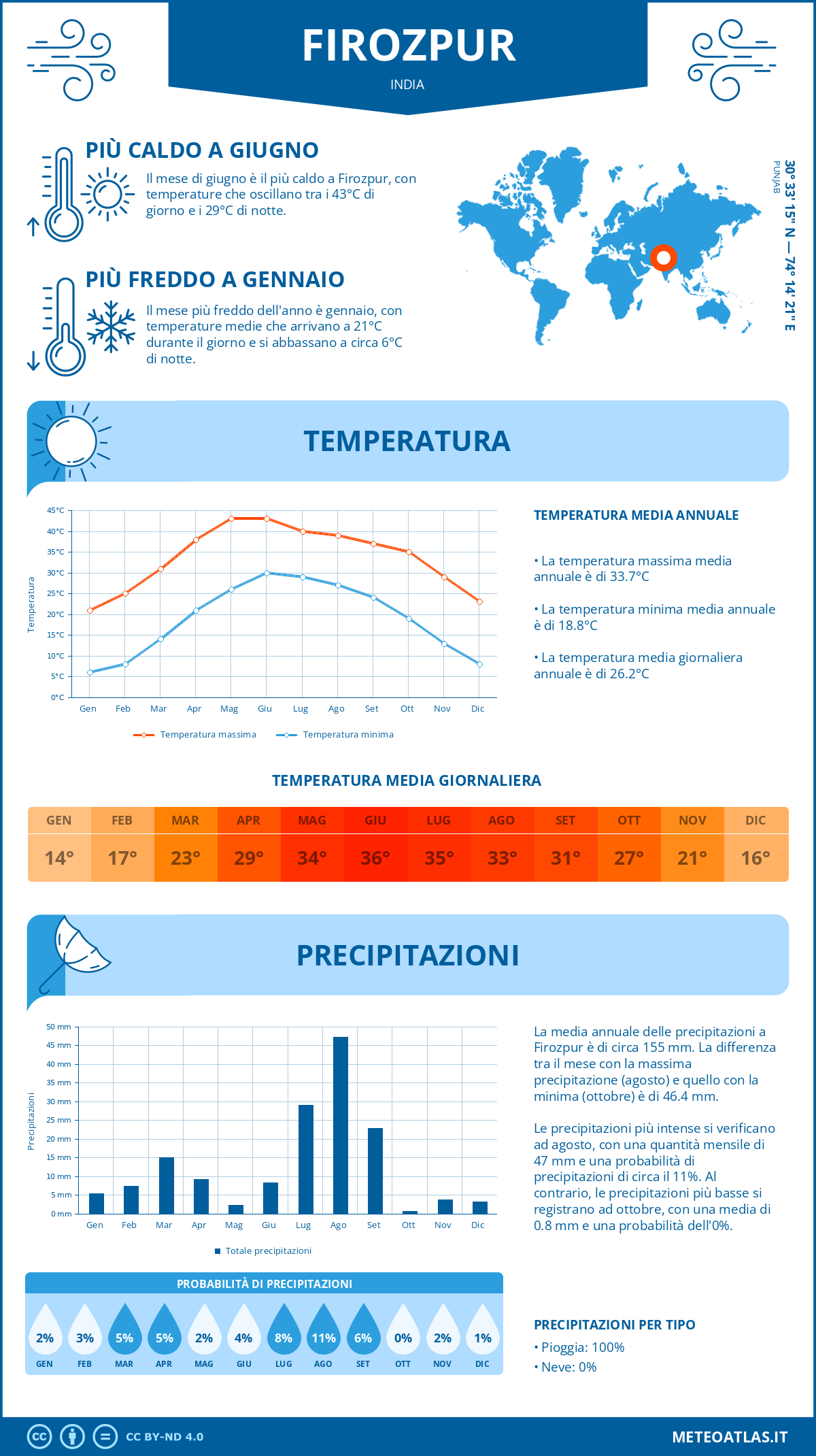 Infografica: Firozpur – temperature e precipitazioni mensili con grafici sulle tendenze climatiche annuali Infografica: Firozpur (India) – temperature e precipitazioni mensili con grafici sulle tendenze climatiche annuali