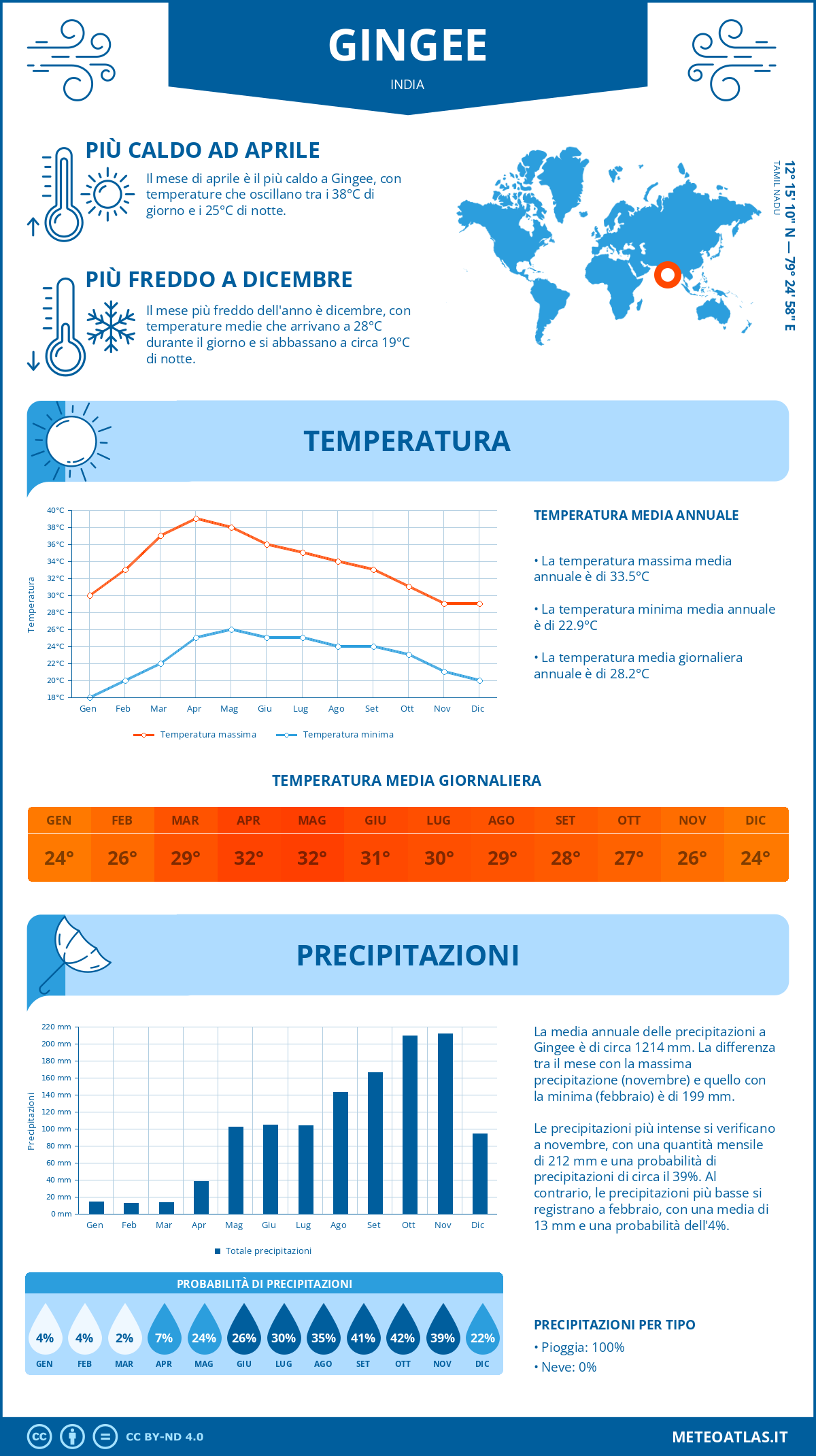 Infografica: Gingee – temperature e precipitazioni mensili con grafici sulle tendenze climatiche annuali Infografica: Gingee (India) – temperature e precipitazioni mensili con grafici sulle tendenze climatiche annuali