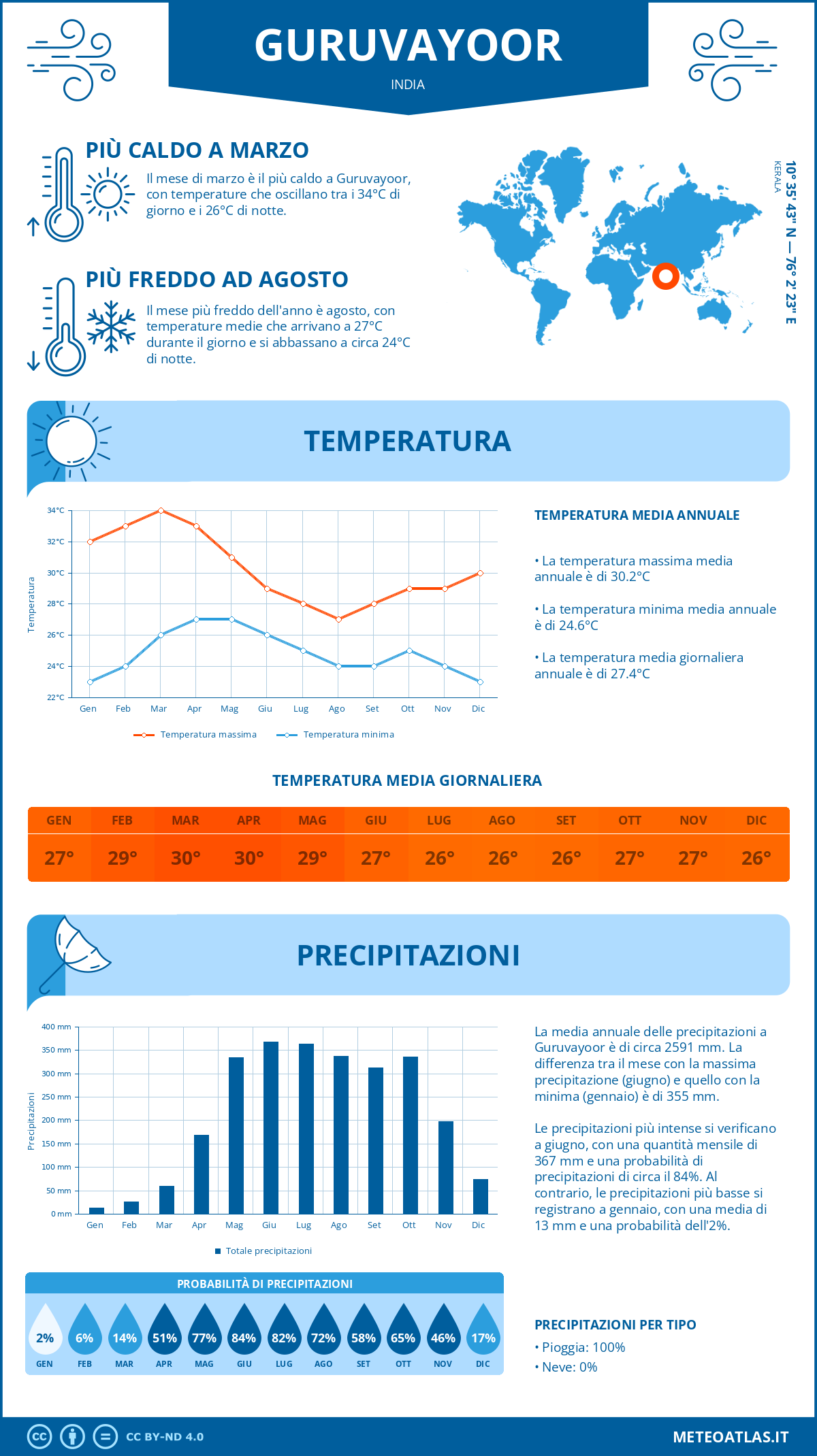 Infografica: Guruvayoor – temperature e precipitazioni mensili con grafici sulle tendenze climatiche annuali Infografica: Guruvayoor (India) – temperature e precipitazioni mensili con grafici sulle tendenze climatiche annuali