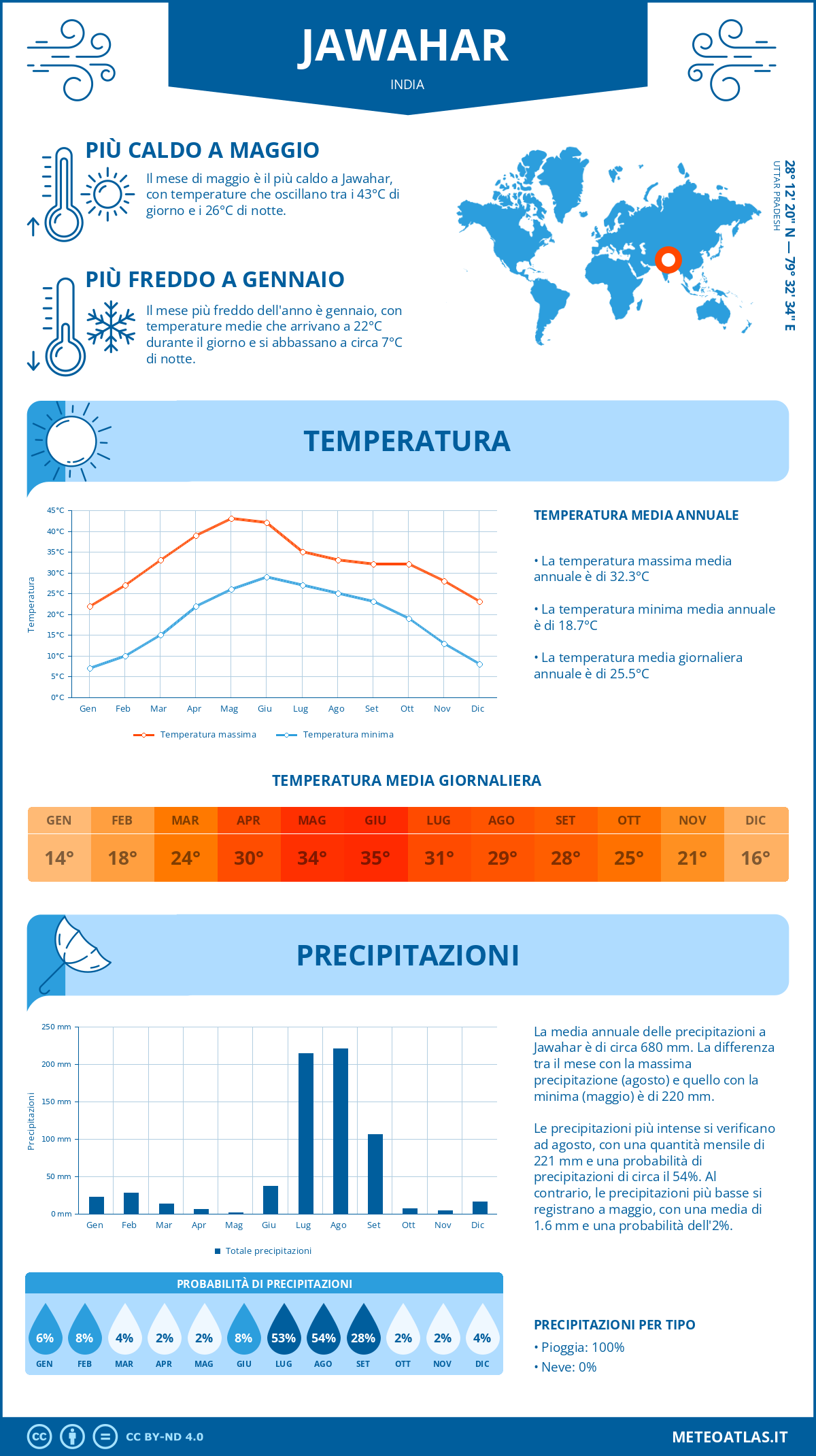 Infografica: Jawahar – temperature e precipitazioni mensili con grafici sulle tendenze climatiche annuali Infografica: Jawahar (India) – temperature e precipitazioni mensili con grafici sulle tendenze climatiche annuali