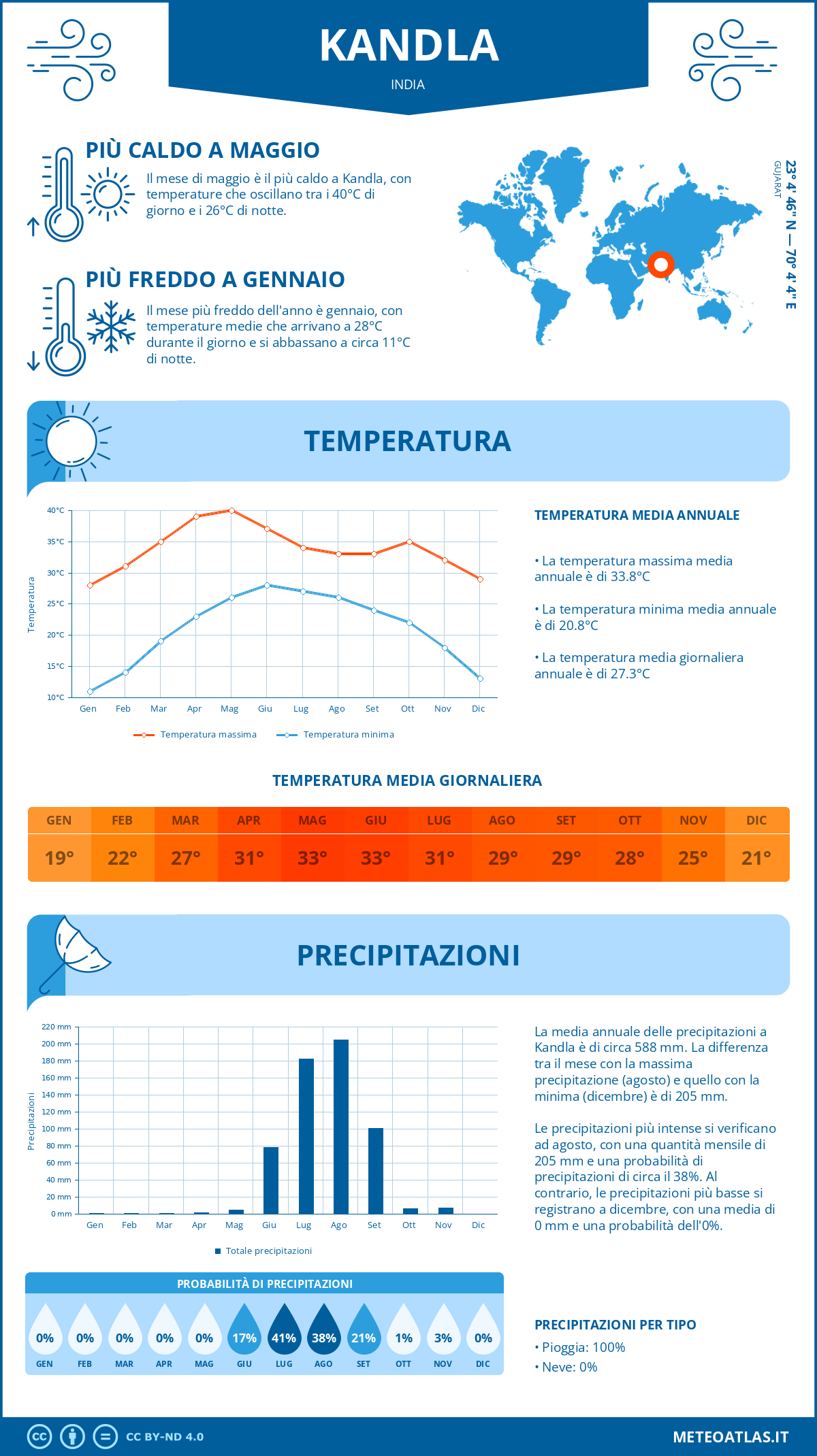 Infografica: Kandla – temperature e precipitazioni mensili con grafici sulle tendenze climatiche annuali Infografica: Kandla (India) – temperature e precipitazioni mensili con grafici sulle tendenze climatiche annuali
