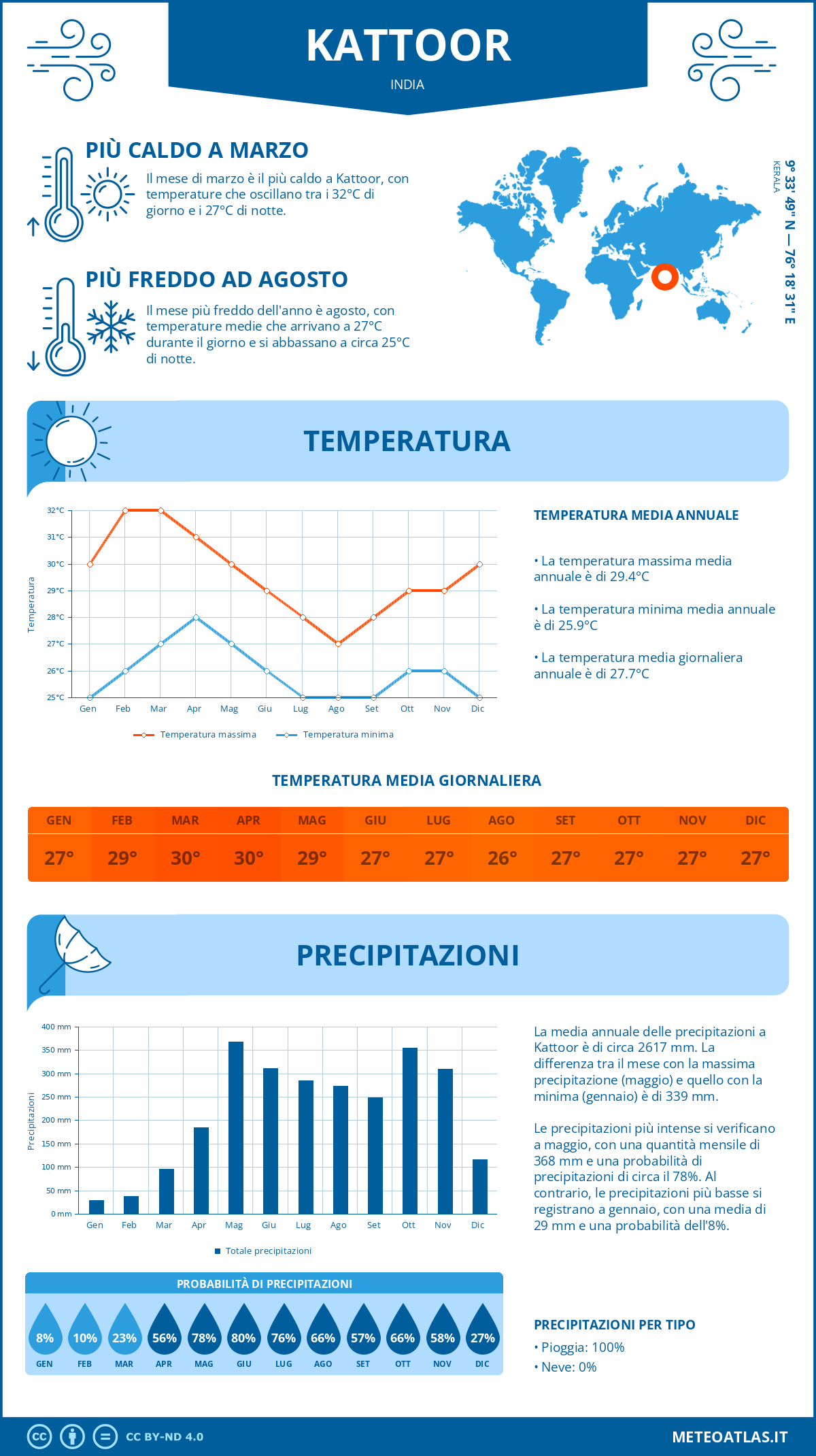 Infografica: Kattoor – temperature e precipitazioni mensili con grafici sulle tendenze climatiche annuali Infografica: Kattoor (India) – temperature e precipitazioni mensili con grafici sulle tendenze climatiche annuali