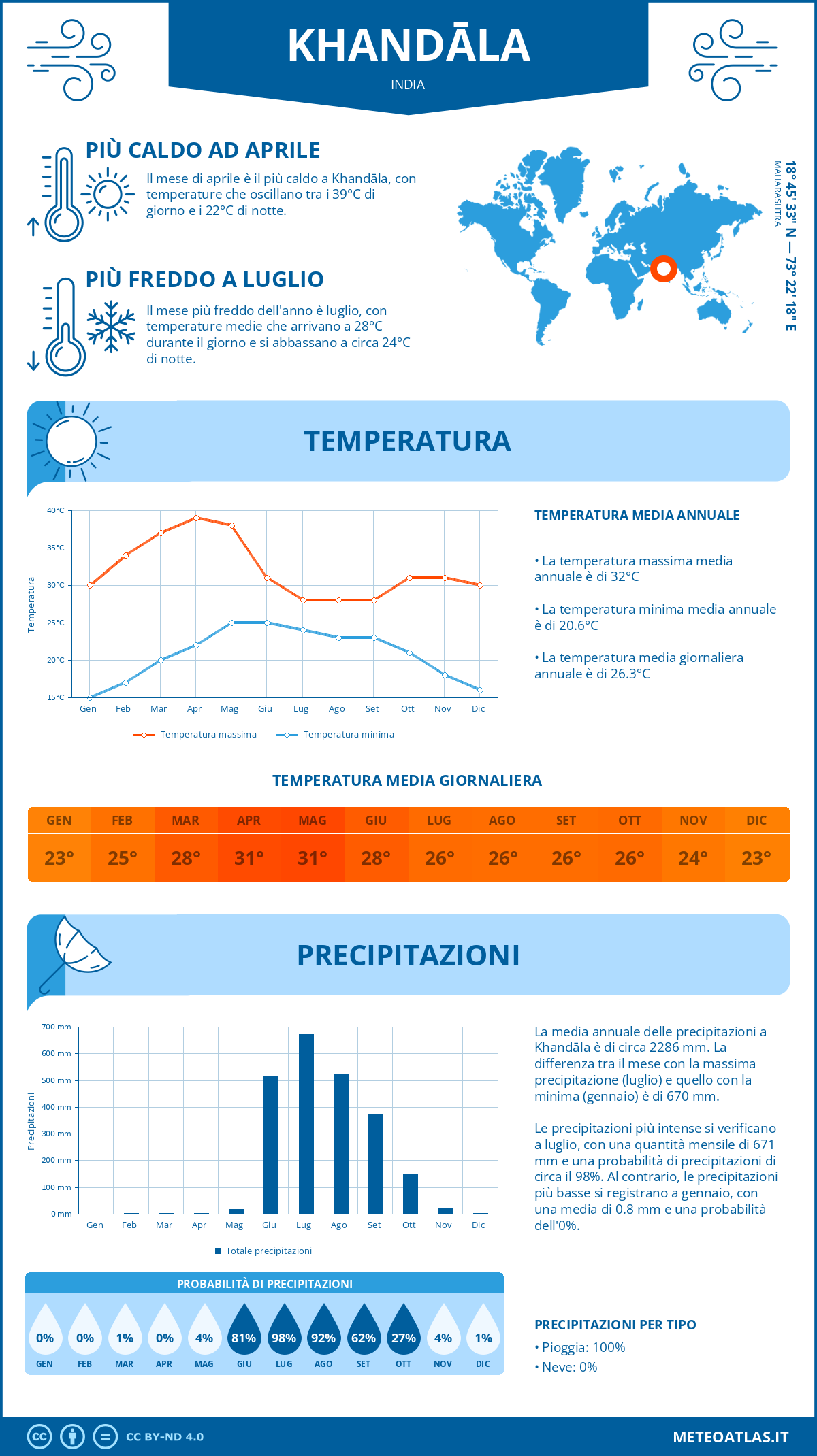 Infografica: Khandāla – temperature e precipitazioni mensili con grafici sulle tendenze climatiche annuali Infografica: Khandāla (India) – temperature e precipitazioni mensili con grafici sulle tendenze climatiche annuali