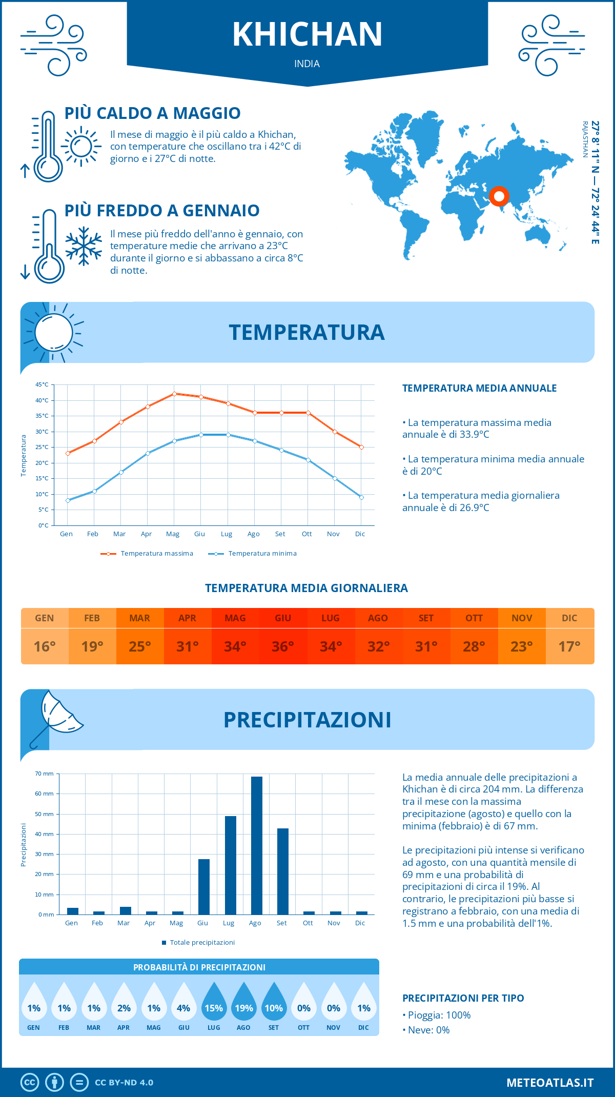 Infografica: Khichan – temperature e precipitazioni mensili con grafici sulle tendenze climatiche annuali Infografica: Khichan (India) – temperature e precipitazioni mensili con grafici sulle tendenze climatiche annuali