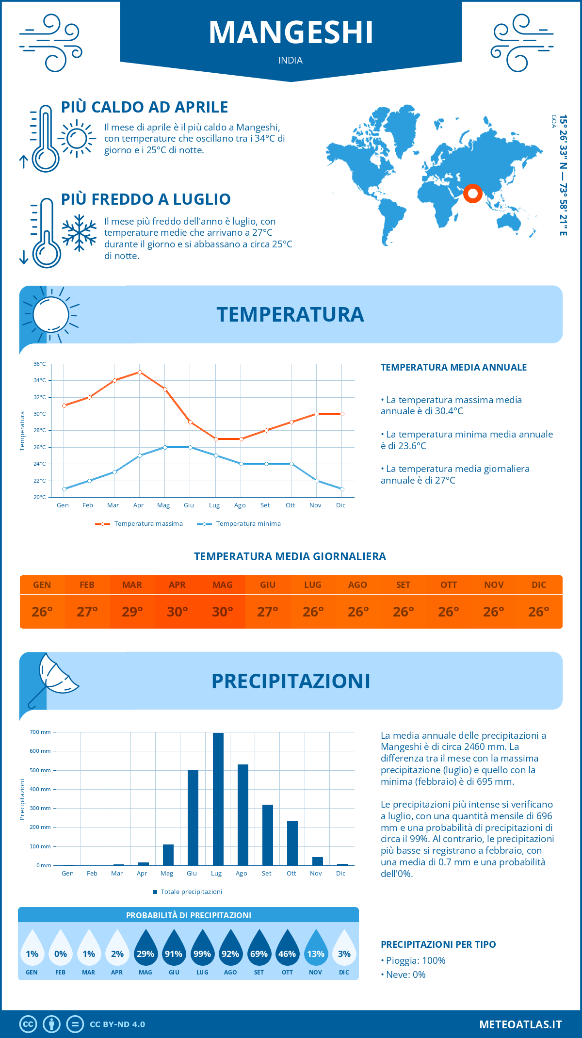 Infografica: Mangeshi – temperature e precipitazioni mensili con grafici sulle tendenze climatiche annuali Infografica: Mangeshi (India) – temperature e precipitazioni mensili con grafici sulle tendenze climatiche annuali