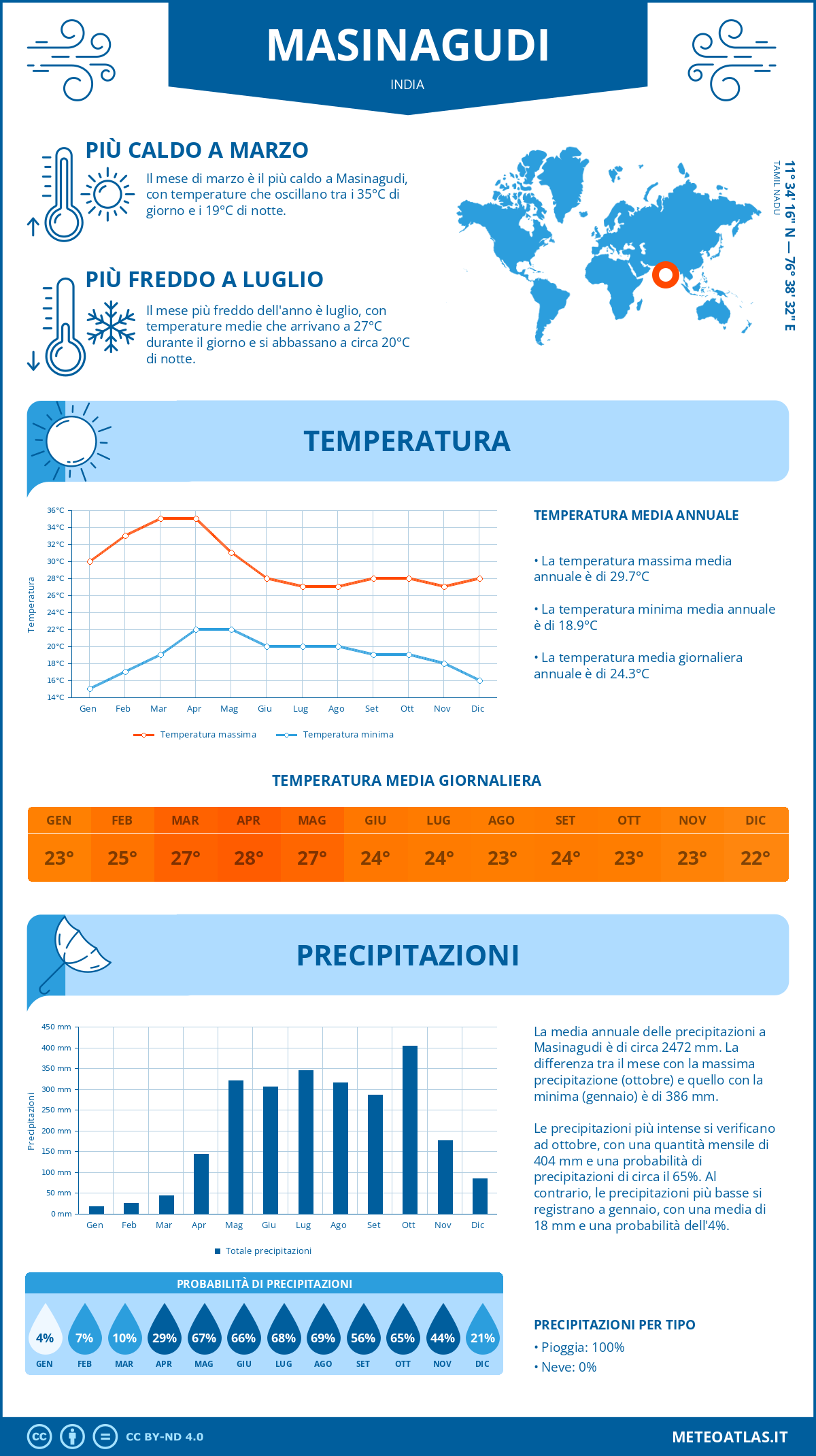 Infografica: Masinagudi – temperature e precipitazioni mensili con grafici sulle tendenze climatiche annuali Infografica: Masinagudi (India) – temperature e precipitazioni mensili con grafici sulle tendenze climatiche annuali