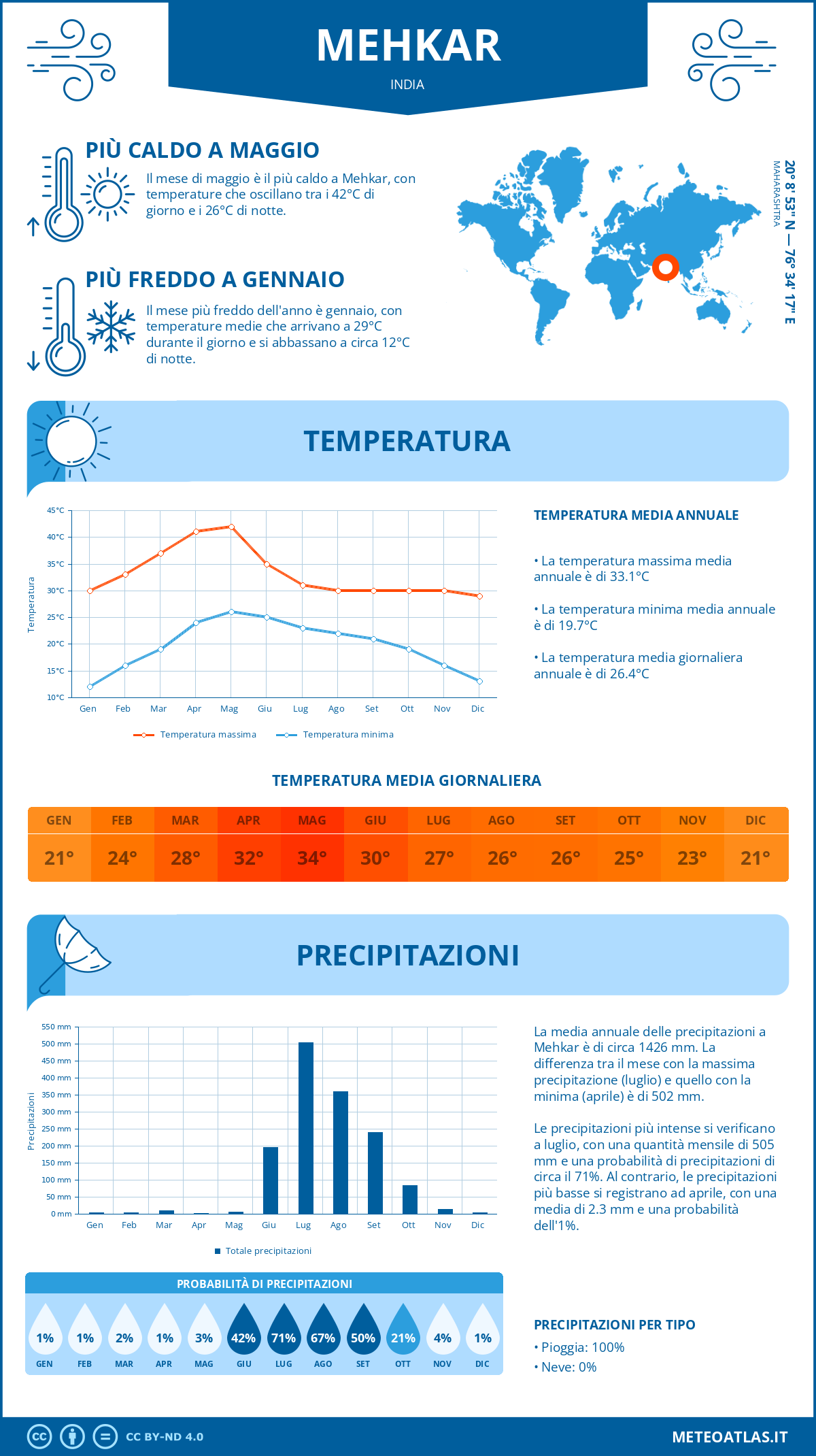 Infografica: Mehkar – temperature e precipitazioni mensili con grafici sulle tendenze climatiche annuali Infografica: Mehkar (India) – temperature e precipitazioni mensili con grafici sulle tendenze climatiche annuali