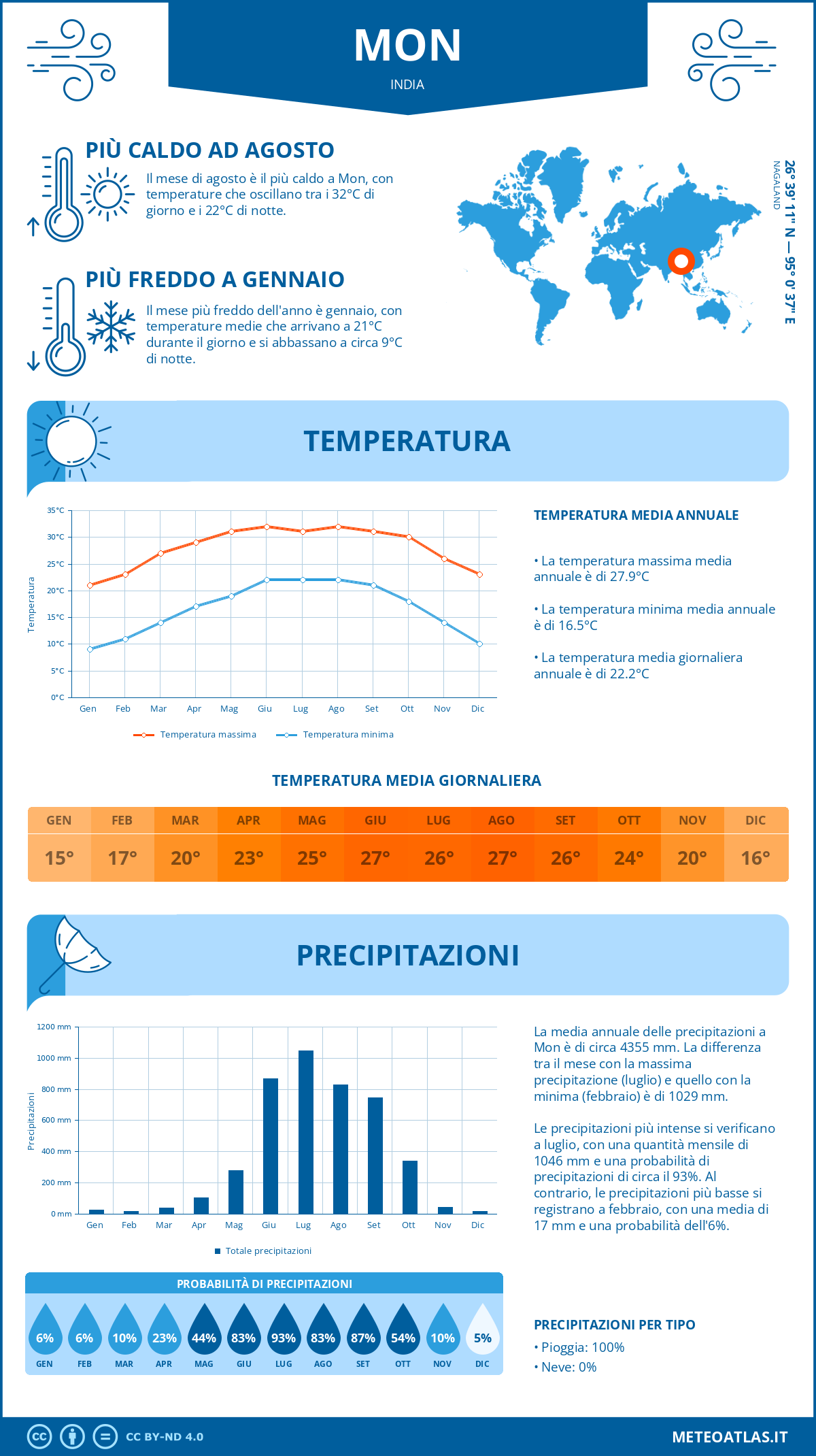 Infografica: Mon – temperature e precipitazioni mensili con grafici sulle tendenze climatiche annuali Infografica: Mon (India) – temperature e precipitazioni mensili con grafici sulle tendenze climatiche annuali