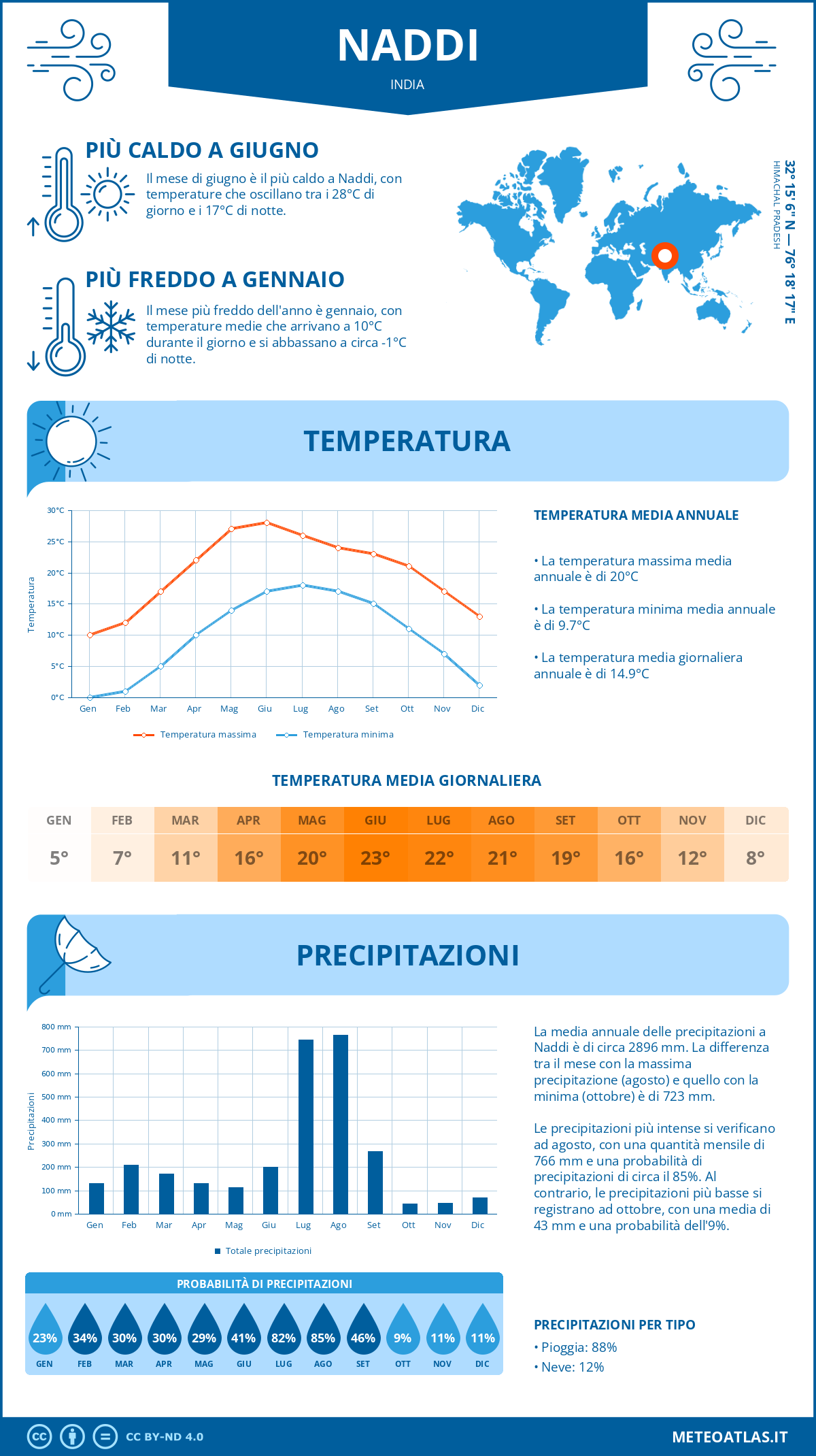 Infografica: Naddi – temperature e precipitazioni mensili con grafici sulle tendenze climatiche annuali Infografica: Naddi (India) – temperature e precipitazioni mensili con grafici sulle tendenze climatiche annuali