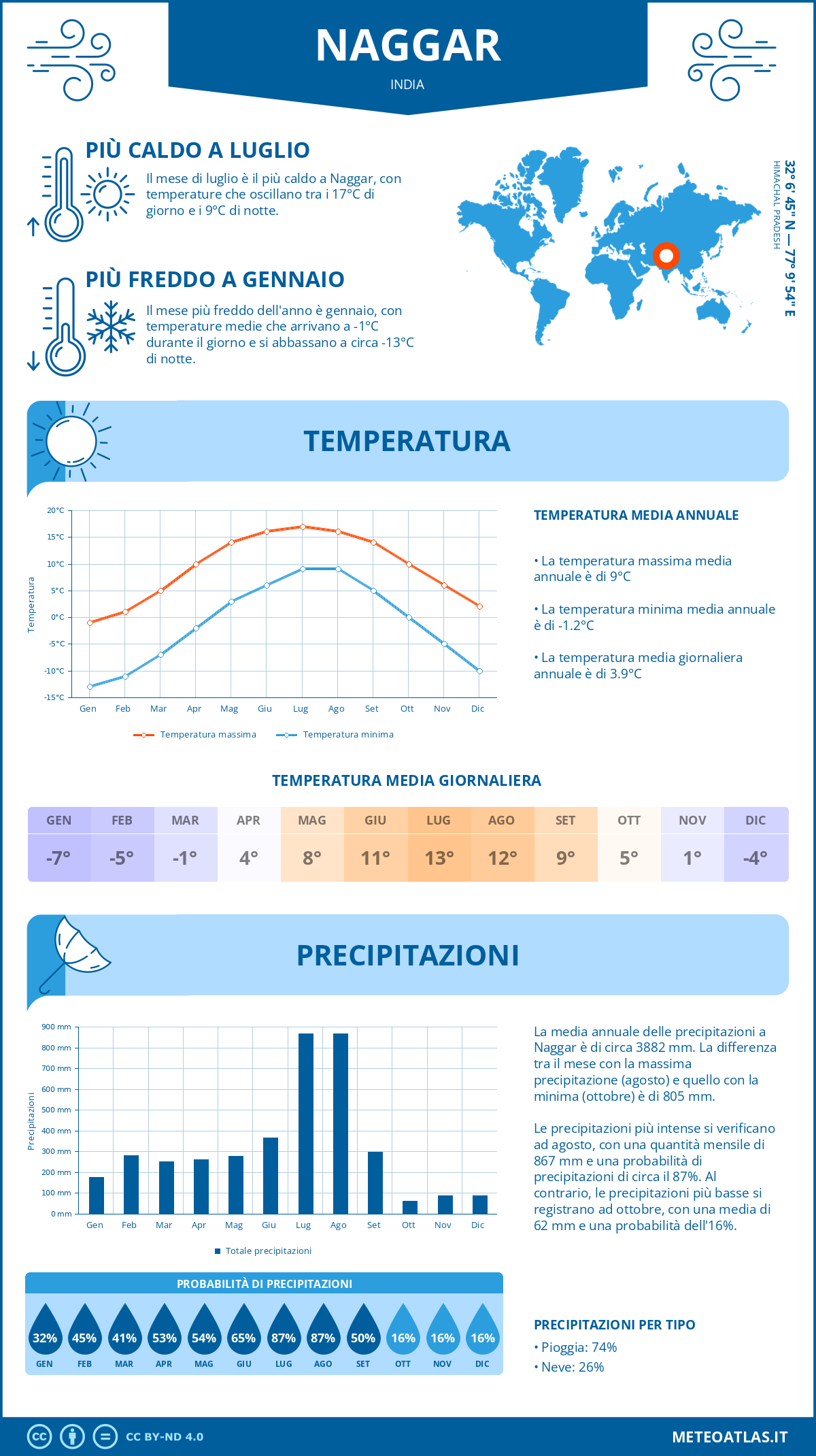 Infografica: Naggar - temperature e precipitazioni mensili con grafici sulle tendenze climatiche annuali Infografica: Naggar (India) - temperature e precipitazioni mensili con grafici sulle tendenze climatiche annuali