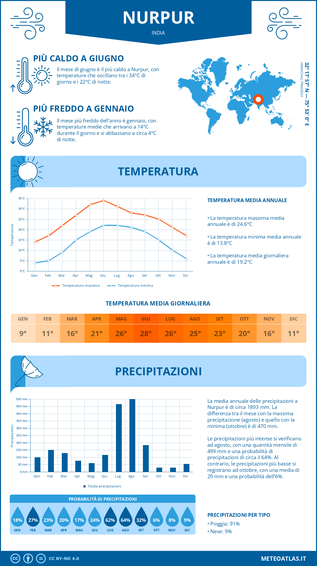 Infografica: Nurpur – temperature e precipitazioni mensili con grafici sulle tendenze climatiche annuali Infografica: Nurpur (India) – temperature e precipitazioni mensili con grafici sulle tendenze climatiche annuali