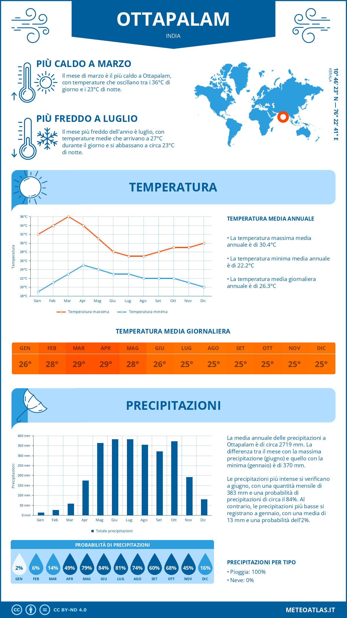 Infografica: Ottapalam – temperature e precipitazioni mensili con grafici sulle tendenze climatiche annuali Infografica: Ottapalam (India) – temperature e precipitazioni mensili con grafici sulle tendenze climatiche annuali