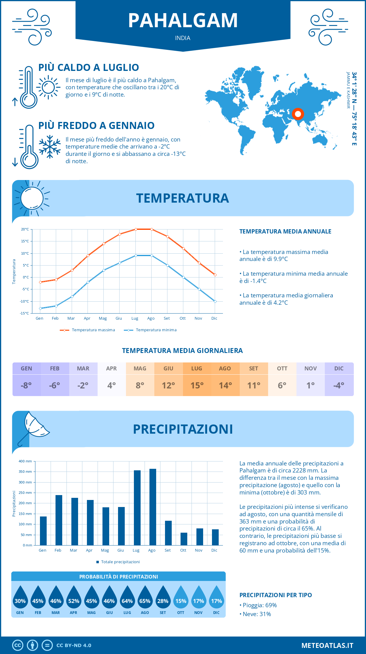 Infografica: Pahalgam – temperature e precipitazioni mensili con grafici sulle tendenze climatiche annuali Infografica: Pahalgam (India) – temperature e precipitazioni mensili con grafici sulle tendenze climatiche annuali