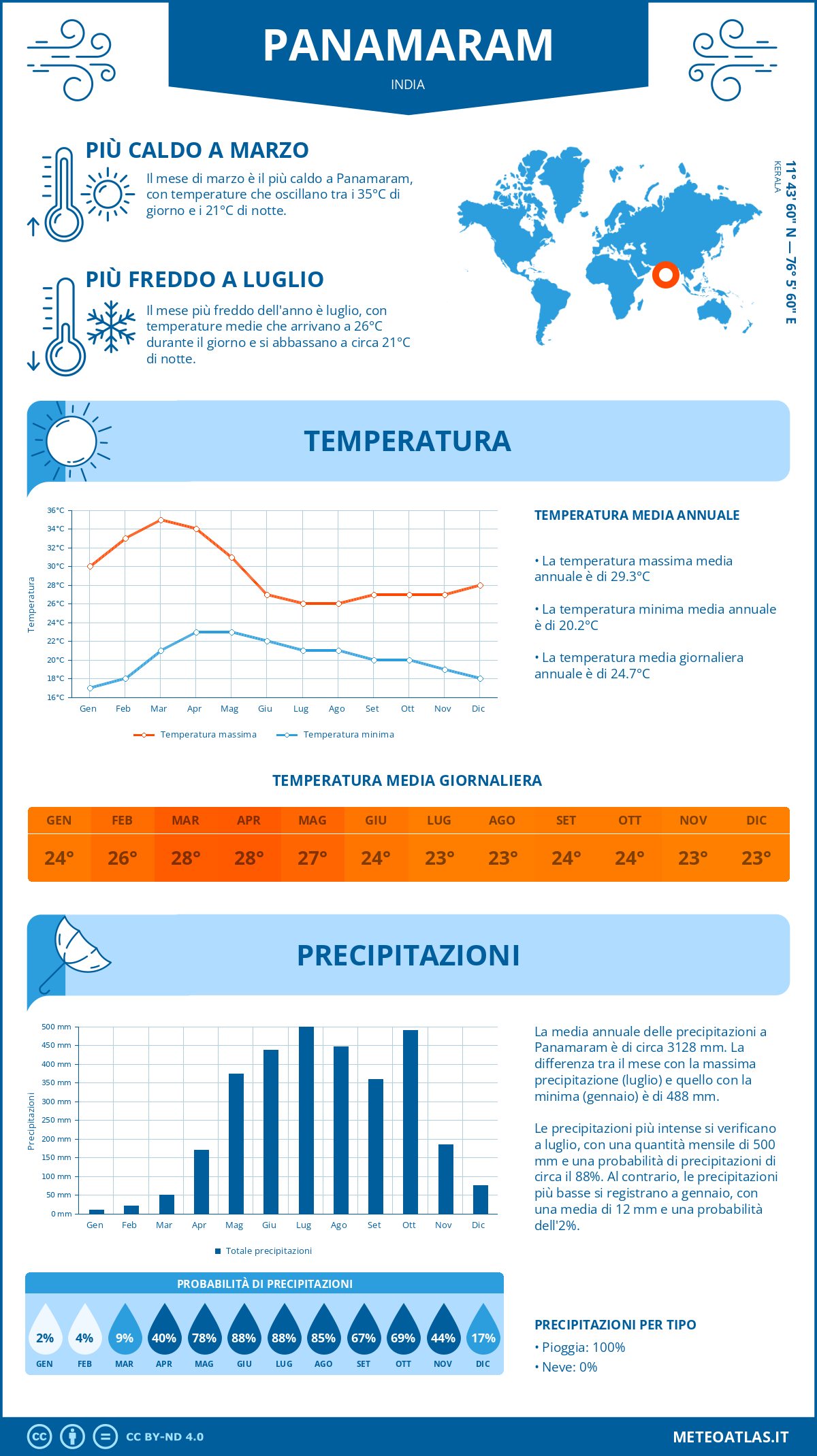 Infografica: Panamaram – temperature e precipitazioni mensili con grafici sulle tendenze climatiche annuali Infografica: Panamaram (India) – temperature e precipitazioni mensili con grafici sulle tendenze climatiche annuali