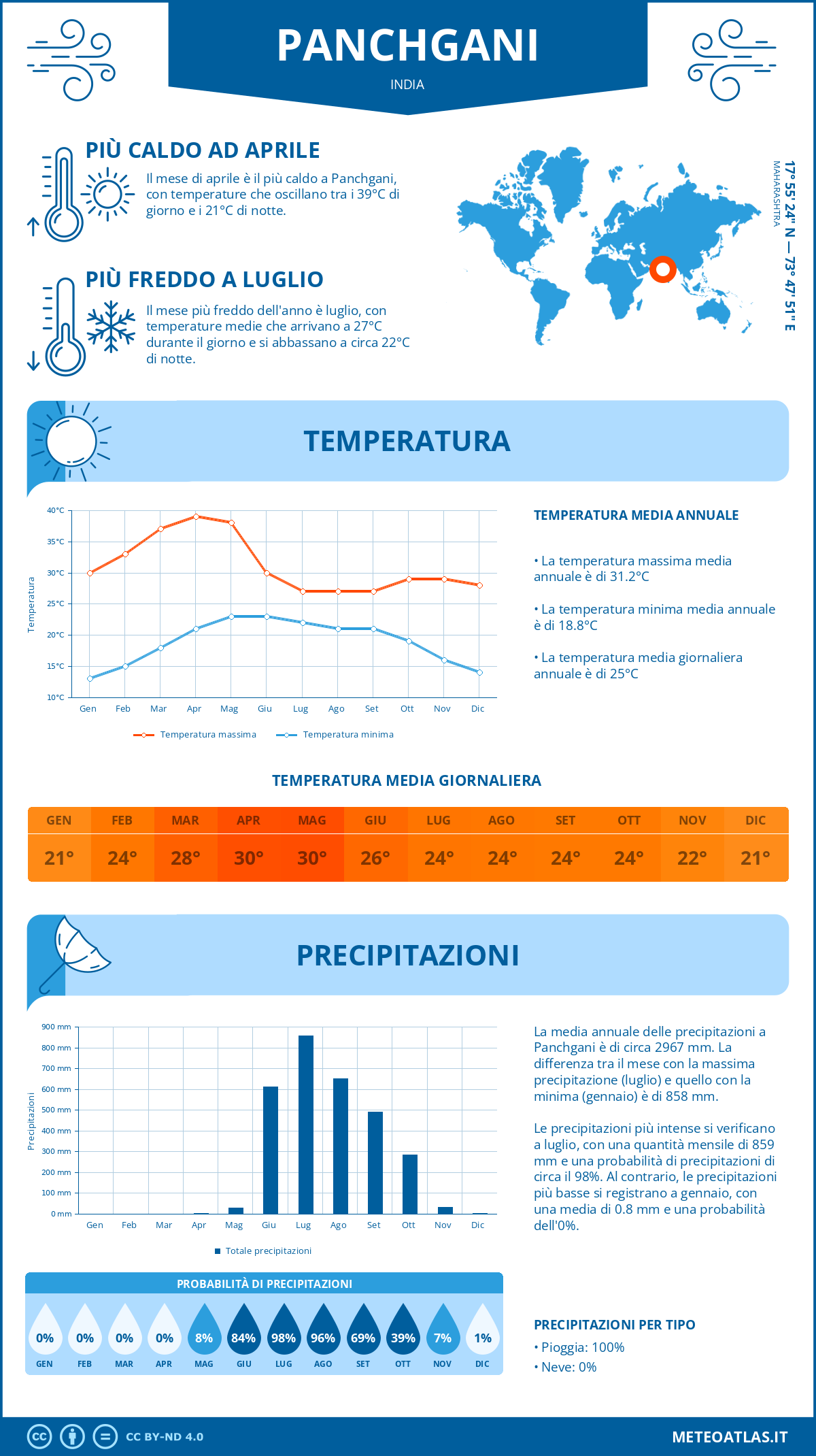 Infografica: Panchgani – temperature e precipitazioni mensili con grafici sulle tendenze climatiche annuali Infografica: Panchgani (India) – temperature e precipitazioni mensili con grafici sulle tendenze climatiche annuali