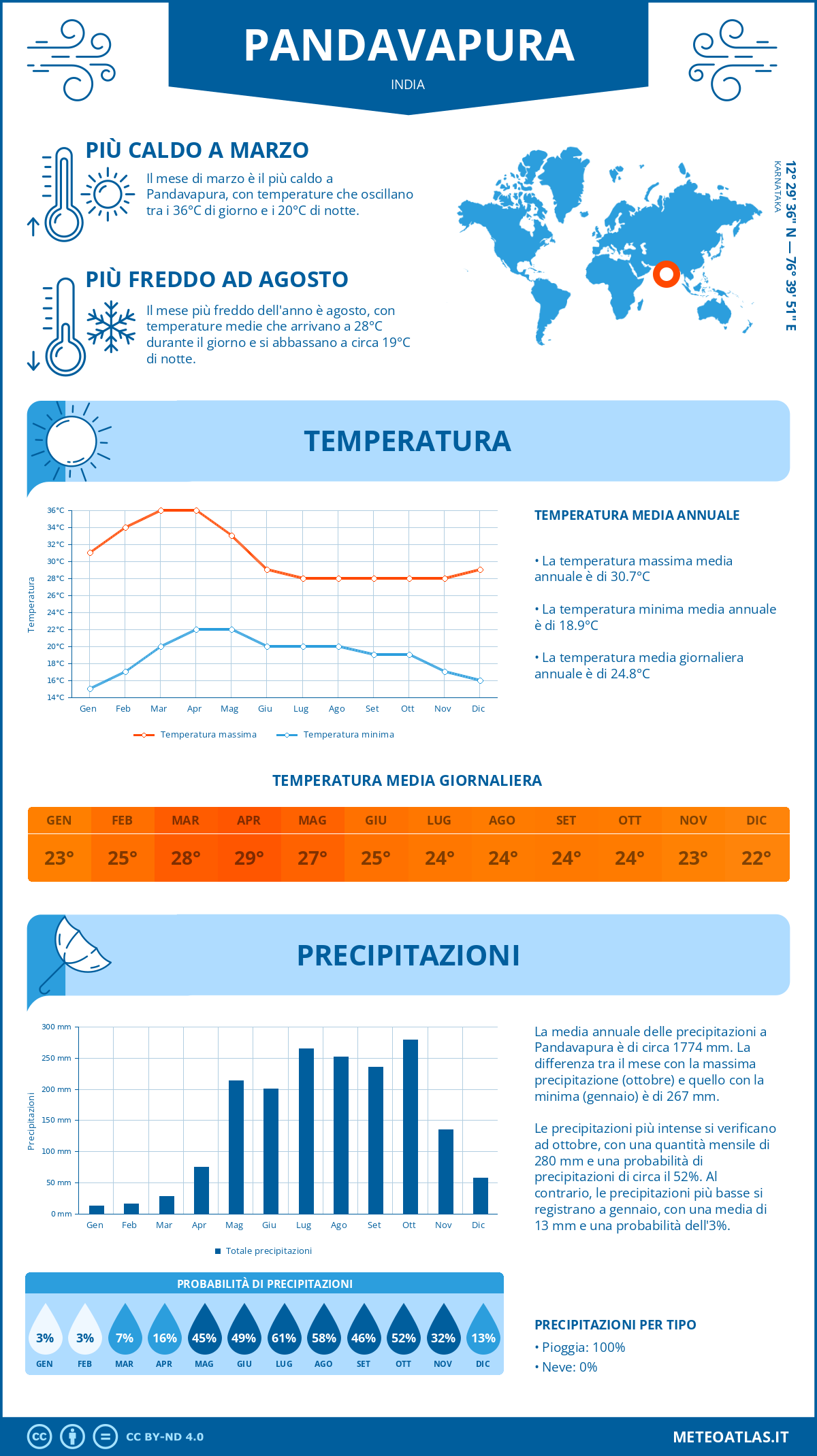 Infografica: Pandavapura – temperature e precipitazioni mensili con grafici sulle tendenze climatiche annuali Infografica: Pandavapura (India) – temperature e precipitazioni mensili con grafici sulle tendenze climatiche annuali