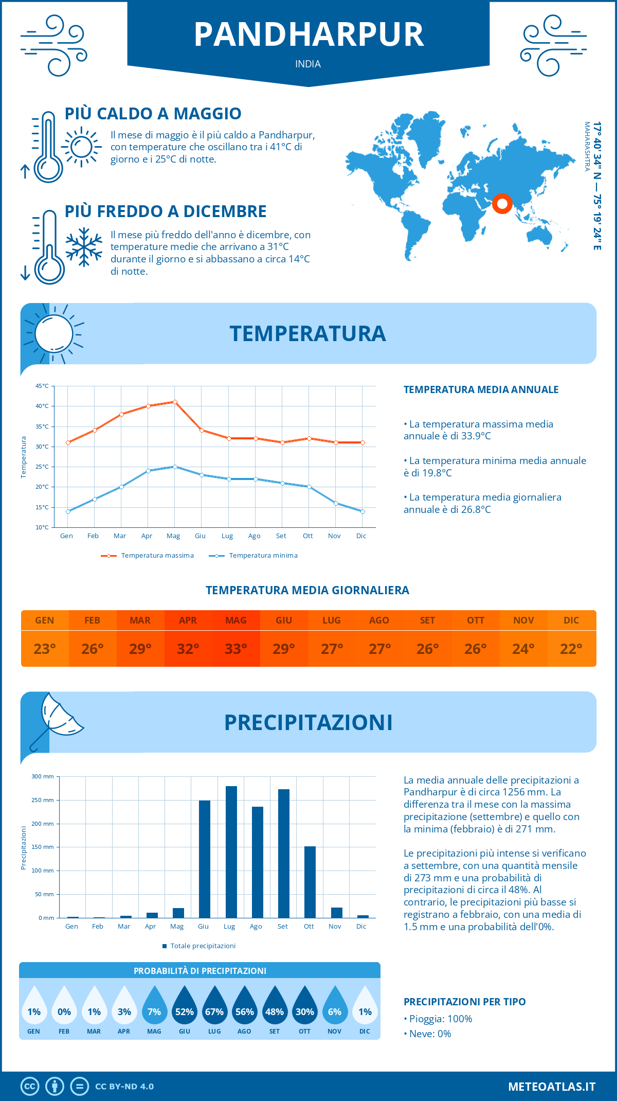 Infografica: Pandharpur – temperature e precipitazioni mensili con grafici sulle tendenze climatiche annuali Infografica: Pandharpur (India) – temperature e precipitazioni mensili con grafici sulle tendenze climatiche annuali