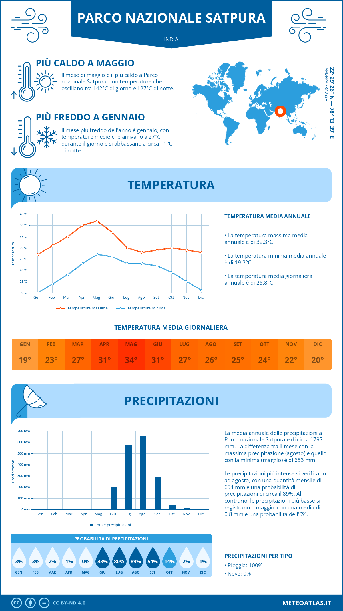 Infografica: Parco nazionale Satpura – temperature e precipitazioni mensili con grafici sulle tendenze climatiche annuali Infografica: Parco nazionale Satpura (India) – temperature e precipitazioni mensili con grafici sulle tendenze climatiche annuali