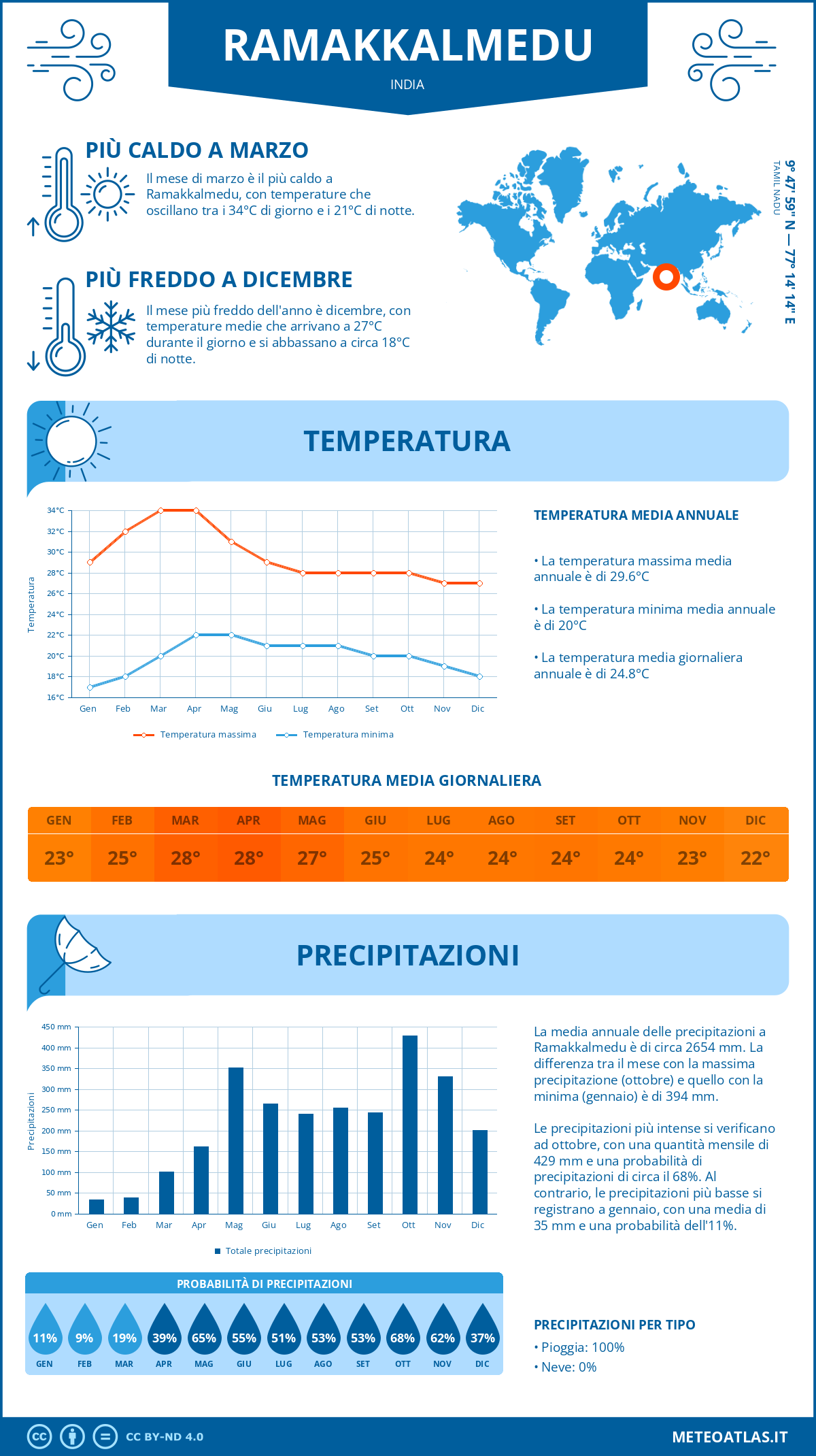 Infografica: Ramakkalmedu – temperature e precipitazioni mensili con grafici sulle tendenze climatiche annuali Infografica: Ramakkalmedu (India) – temperature e precipitazioni mensili con grafici sulle tendenze climatiche annuali