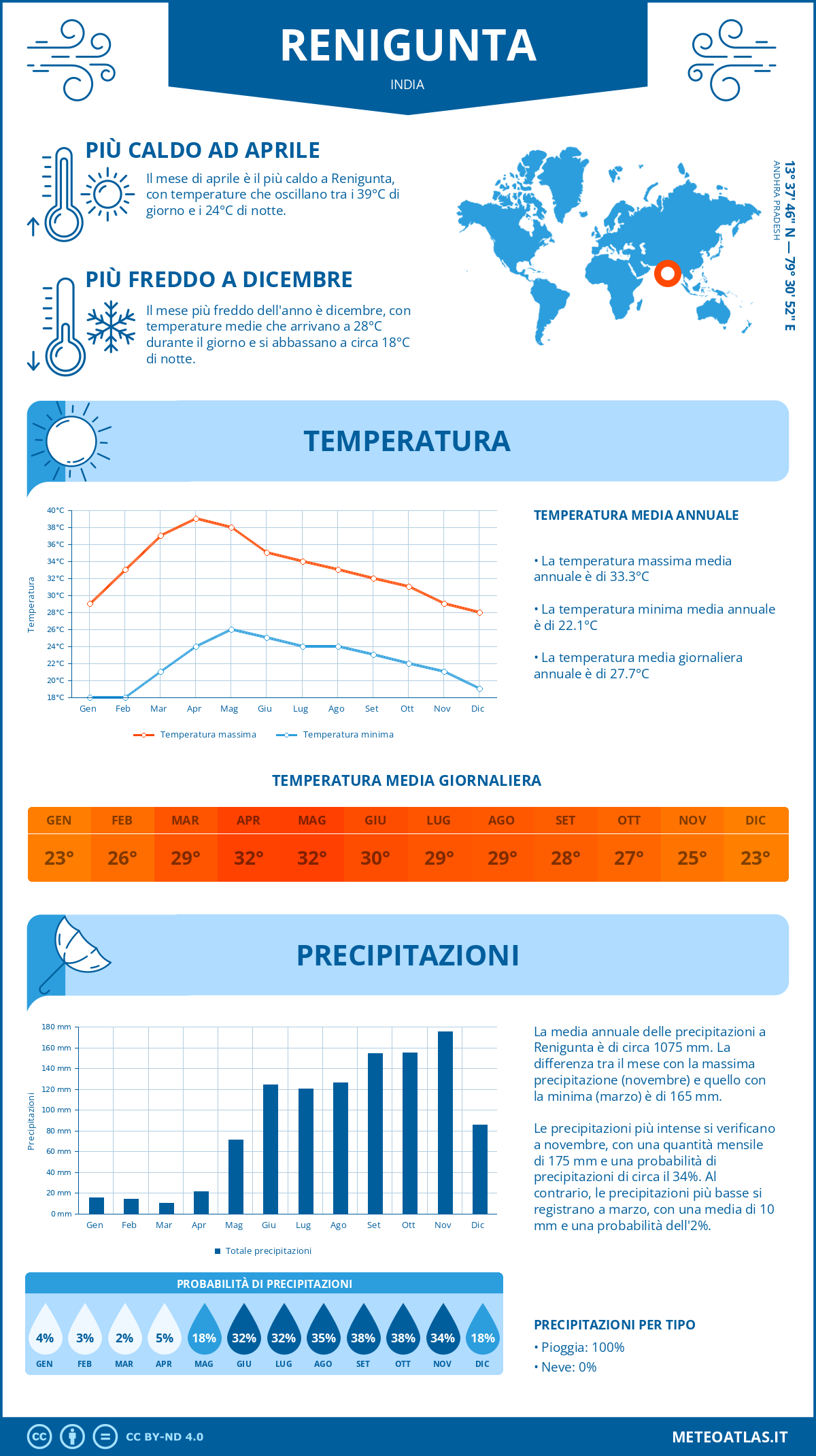 Infografica: Renigunta (India) – temperature e precipitazioni mensili con grafici sulle tendenze climatiche annuali