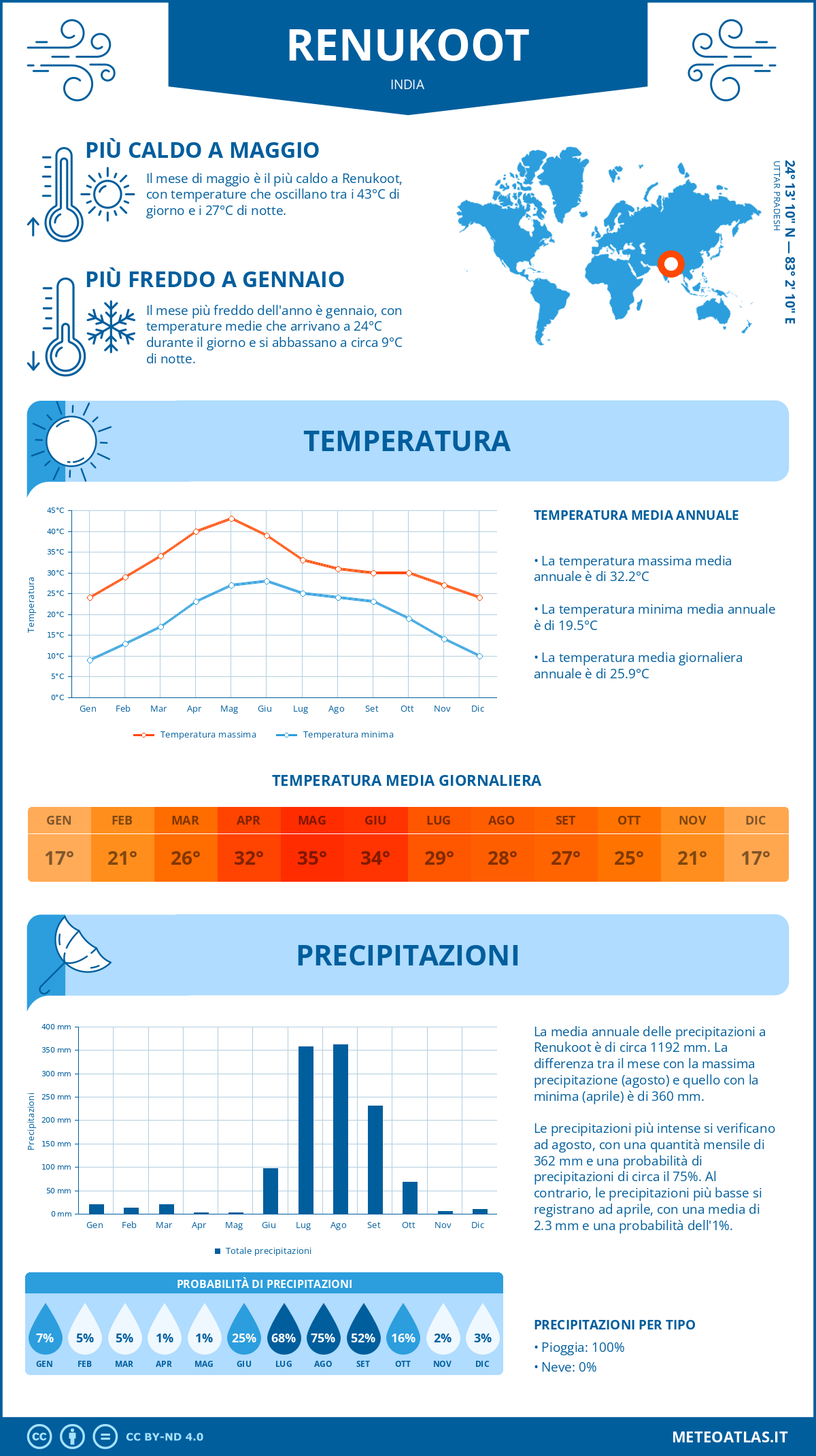 Infografica: Renukoot – temperature e precipitazioni mensili con grafici sulle tendenze climatiche annuali Infografica: Renukoot (India) – temperature e precipitazioni mensili con grafici sulle tendenze climatiche annuali