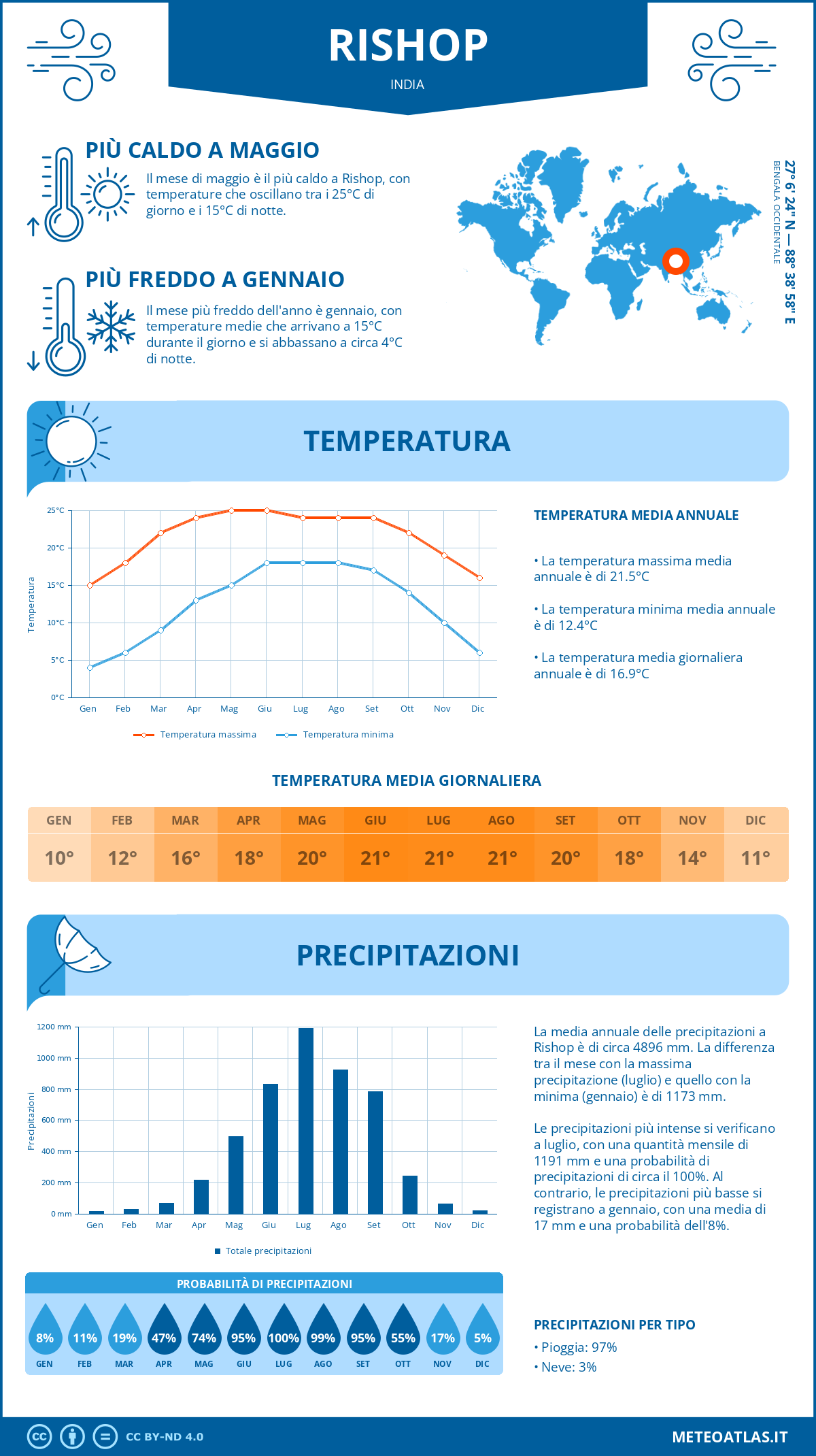 Infografica: Rishop – temperature e precipitazioni mensili con grafici sulle tendenze climatiche annuali Infografica: Rishop (India) – temperature e precipitazioni mensili con grafici sulle tendenze climatiche annuali