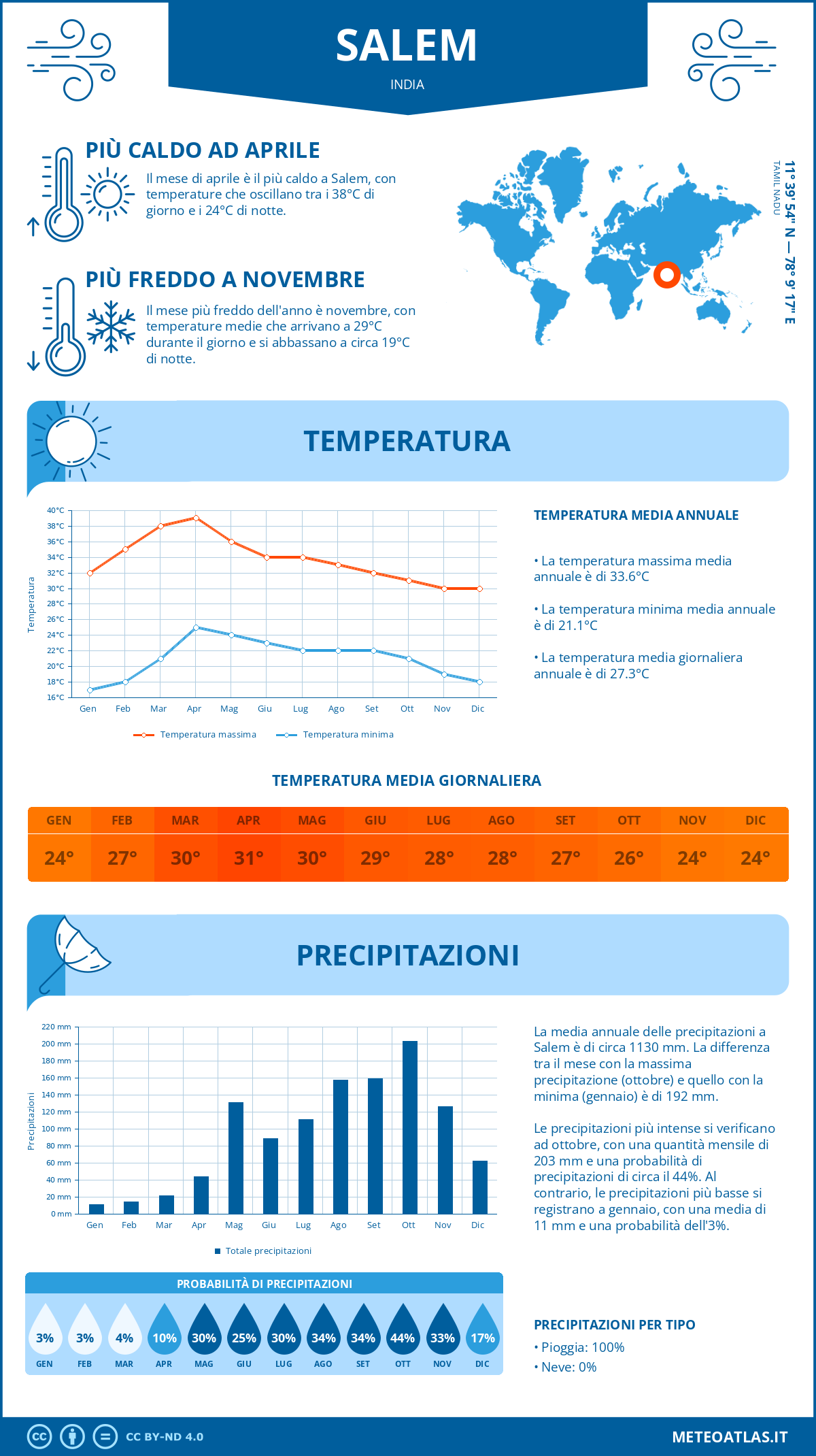 Infografica: Salem (India) – temperature e precipitazioni mensili con grafici sulle tendenze climatiche annuali