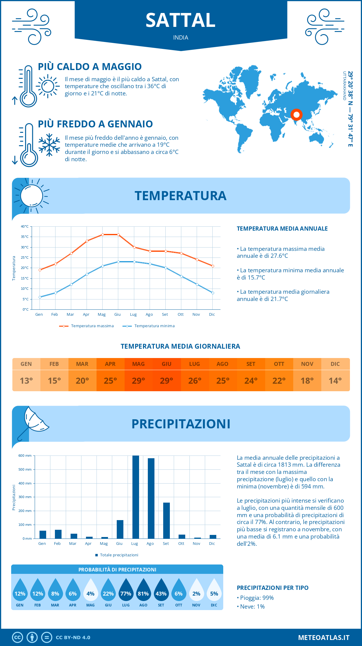 Infografica: Sattal – temperature e precipitazioni mensili con grafici sulle tendenze climatiche annuali Infografica: Sattal (India) – temperature e precipitazioni mensili con grafici sulle tendenze climatiche annuali
