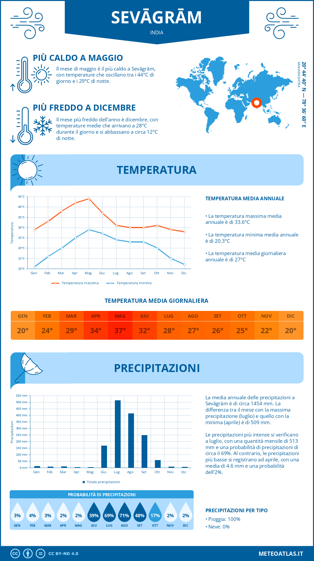 Infografica: Sevāgrām – temperature e precipitazioni mensili con grafici sulle tendenze climatiche annuali Infografica: Sevāgrām (India) – temperature e precipitazioni mensili con grafici sulle tendenze climatiche annuali
