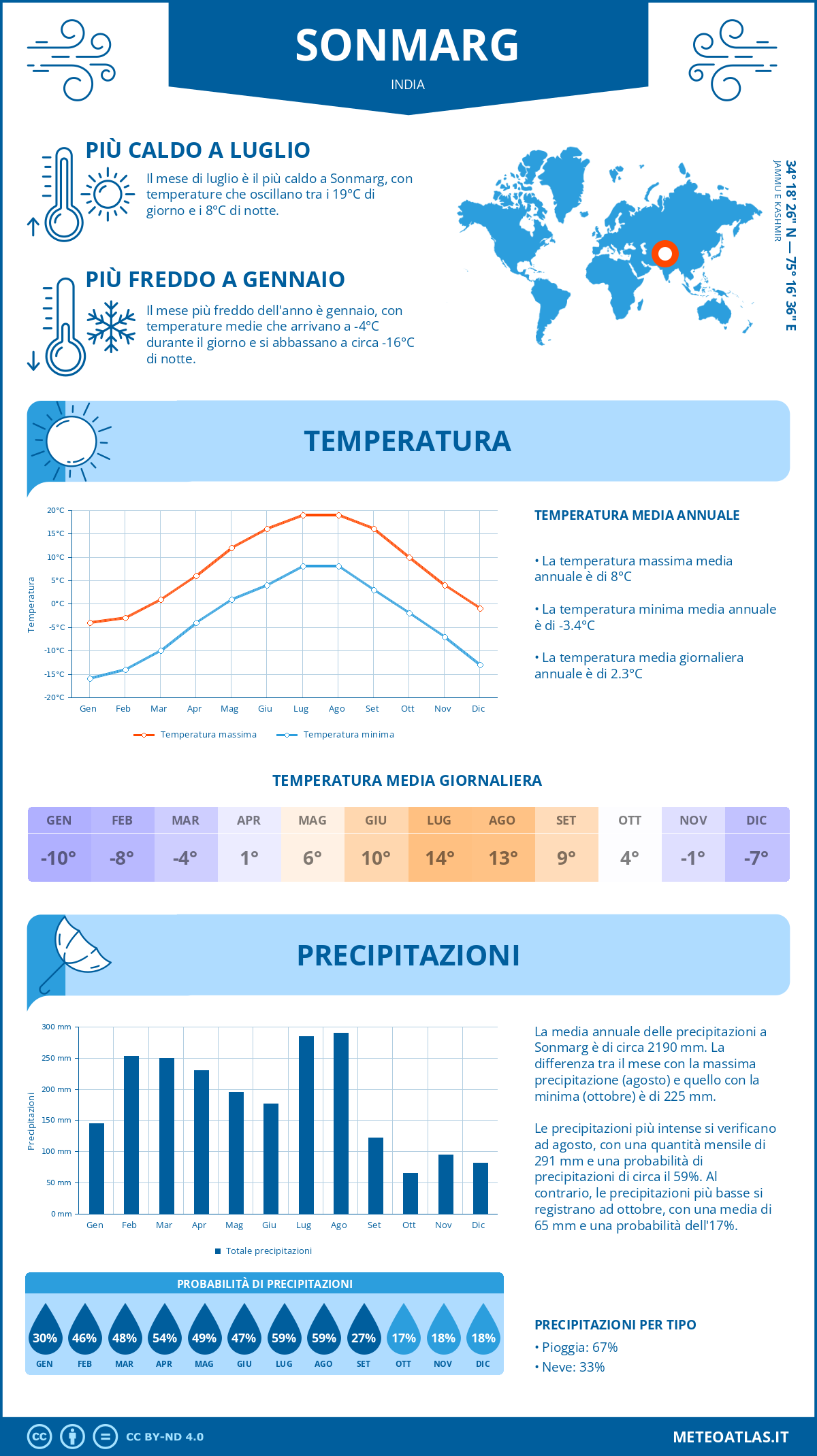 Infografica: Sonmarg – temperature e precipitazioni mensili con grafici sulle tendenze climatiche annuali Infografica: Sonmarg (India) – temperature e precipitazioni mensili con grafici sulle tendenze climatiche annuali